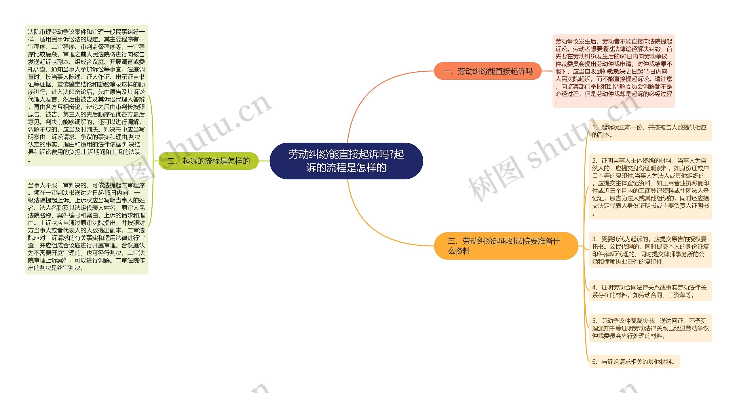 劳动纠纷能直接起诉吗?起诉的流程是怎样的思维导图