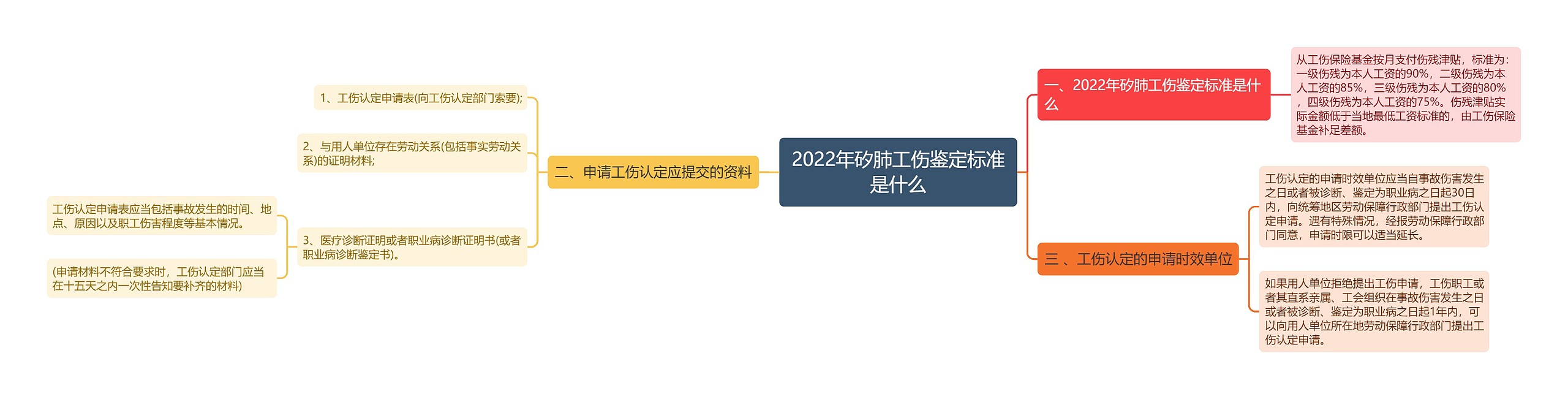 2022年矽肺工伤鉴定标准是什么