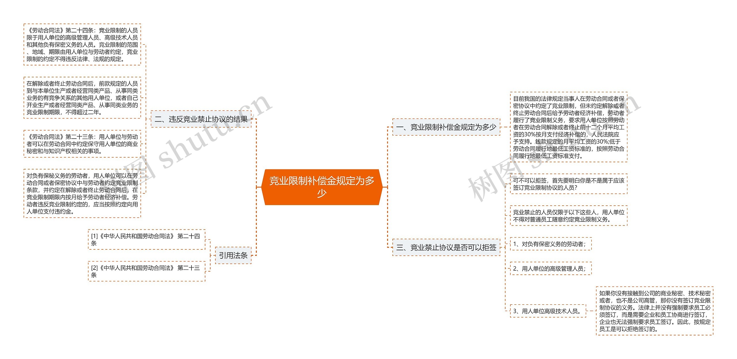 竞业限制补偿金规定为多少思维导图