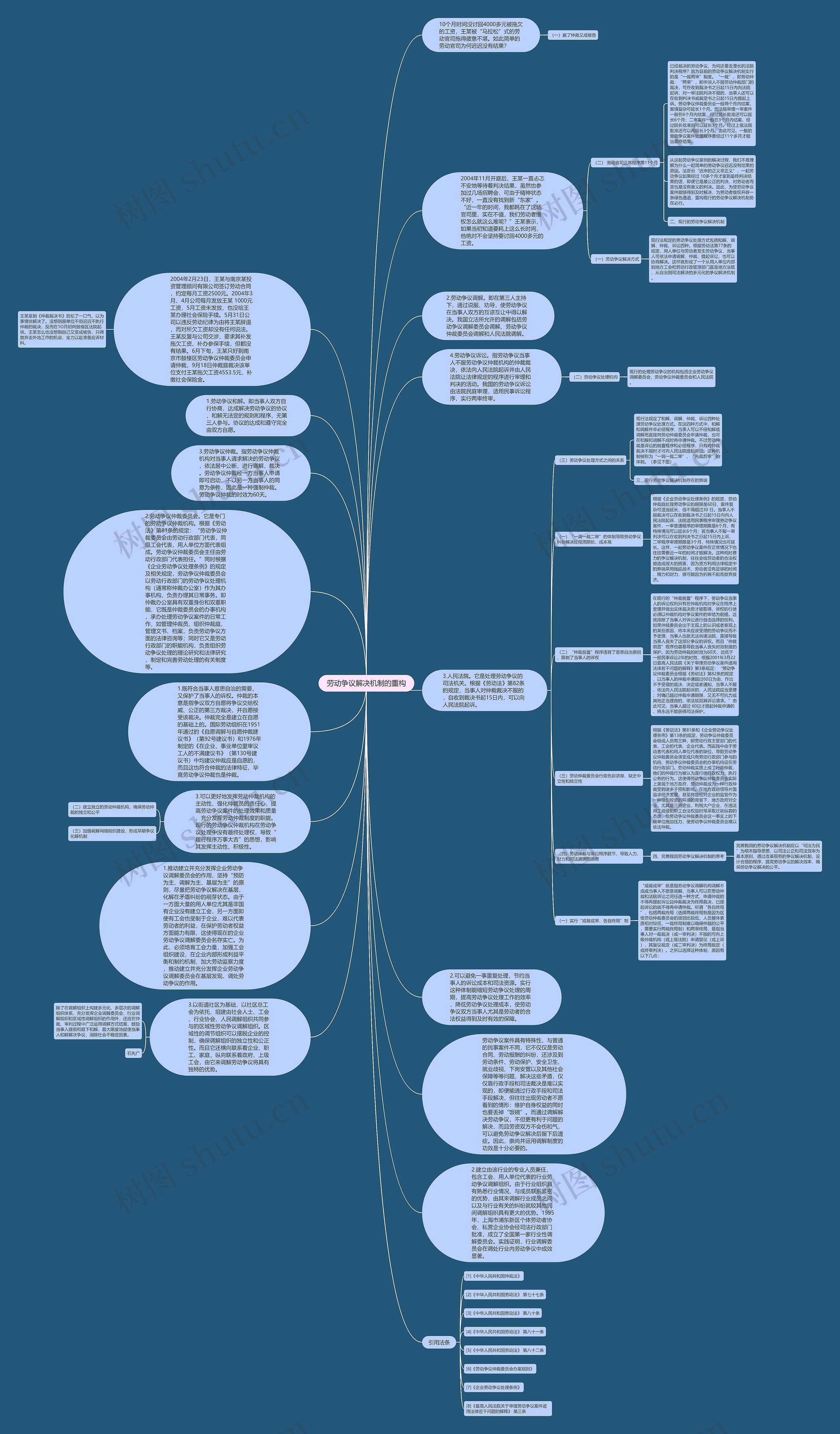 劳动争议解决机制的重构思维导图