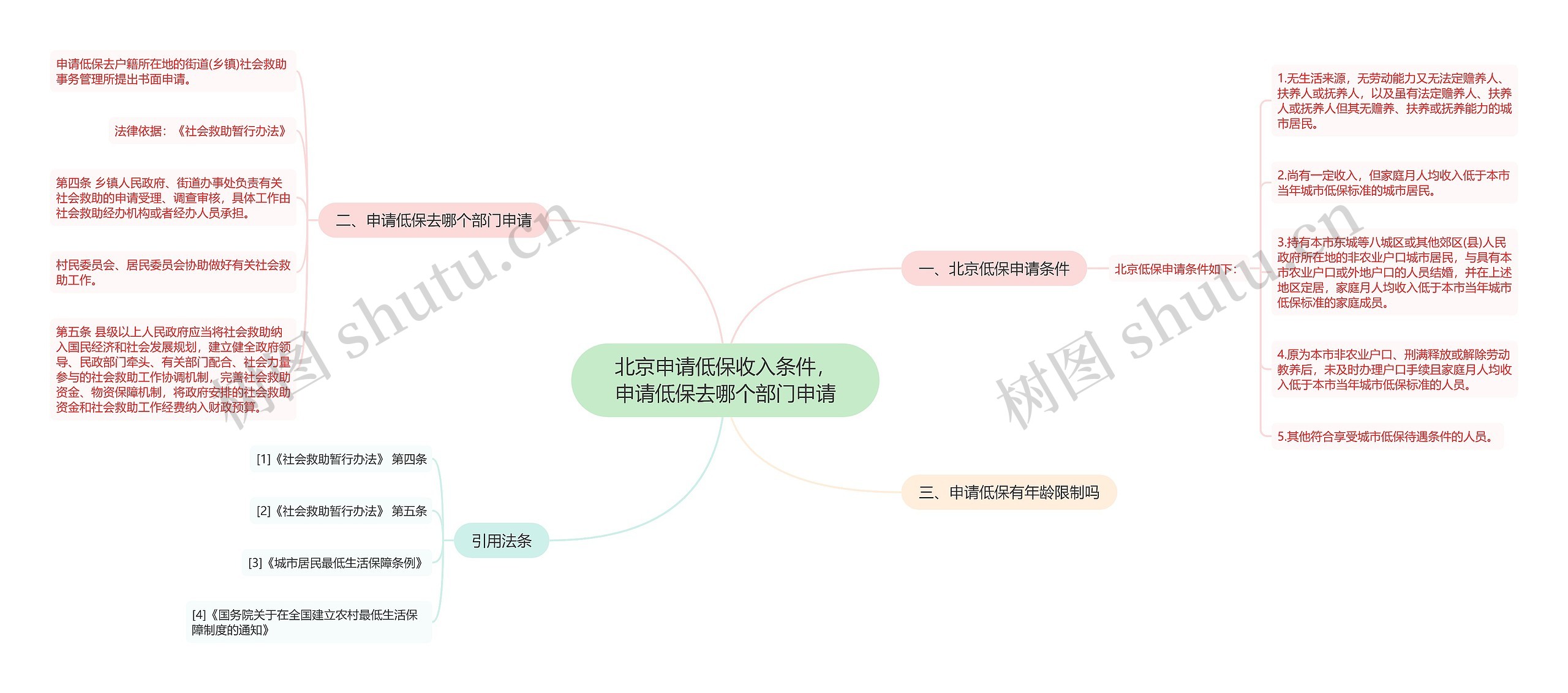 北京申请低保收入条件，申请低保去哪个部门申请思维导图