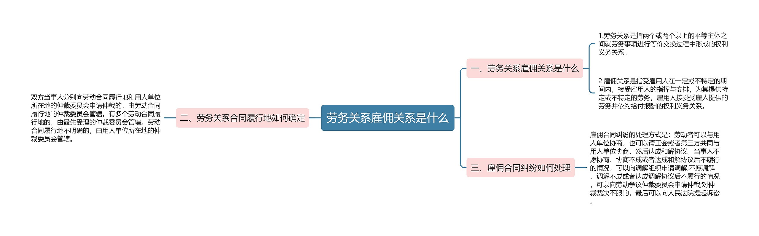 劳务关系雇佣关系是什么思维导图