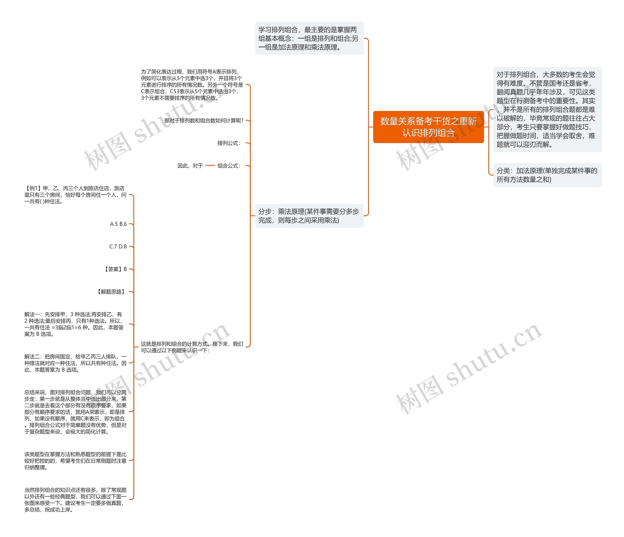 数量关系备考干货之重新认识排列组合思维导图