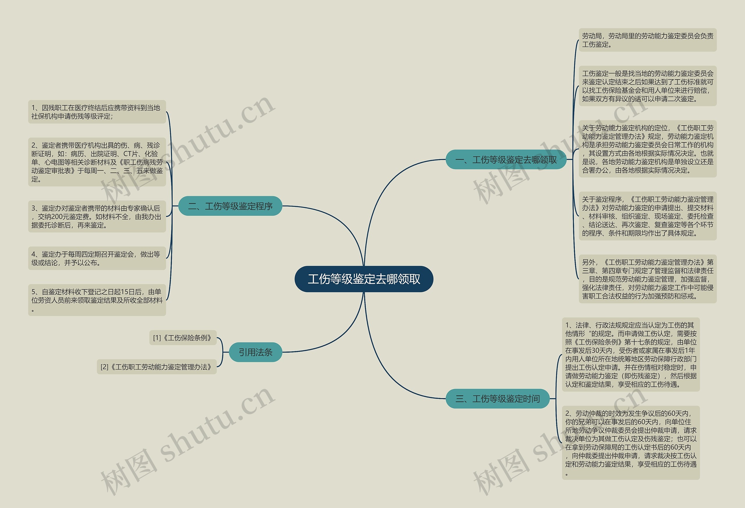 工伤等级鉴定去哪领取思维导图