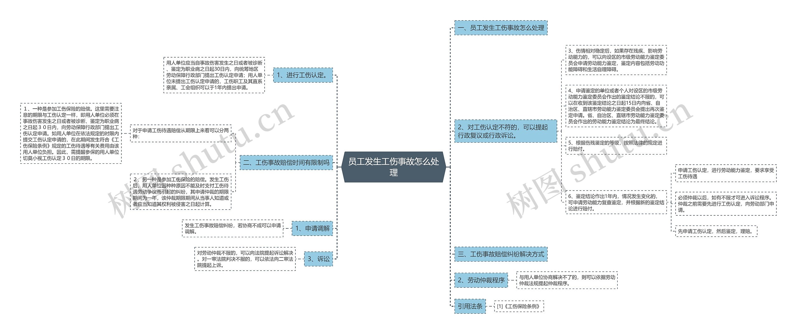 员工发生工伤事故怎么处理思维导图