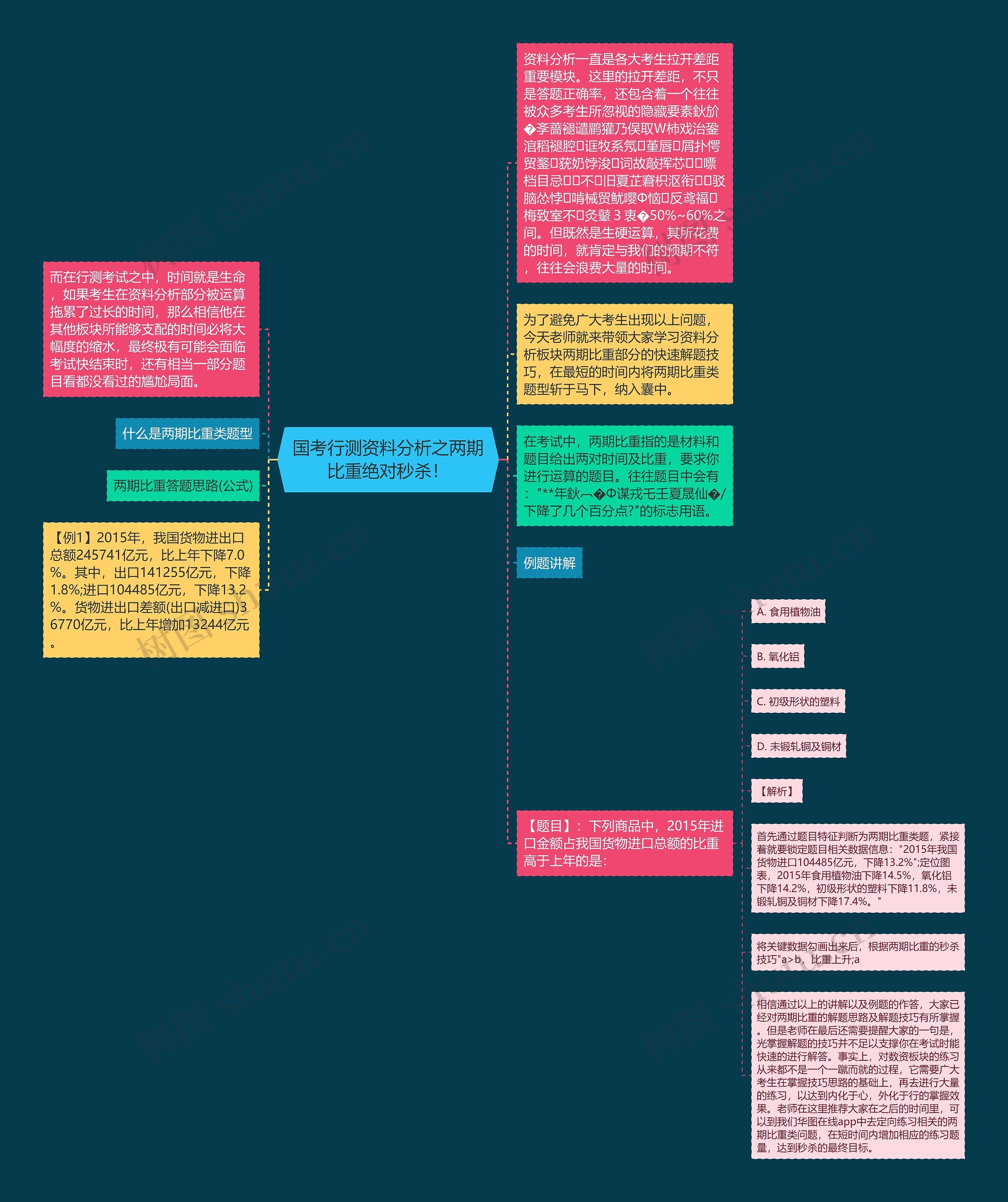 国考行测资料分析之两期比重绝对秒杀！思维导图