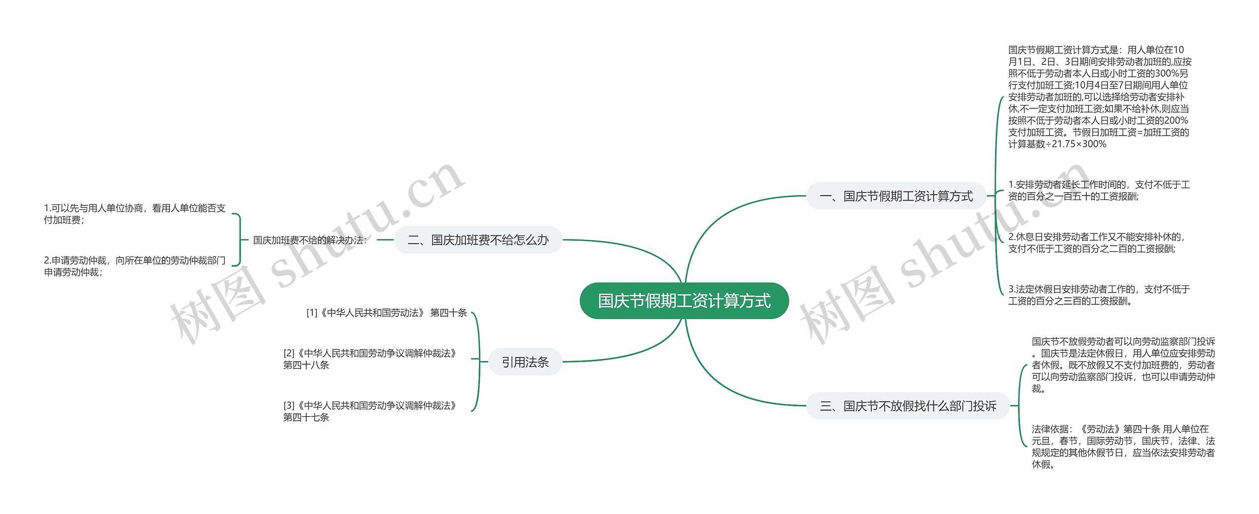 国庆节假期工资计算方式思维导图