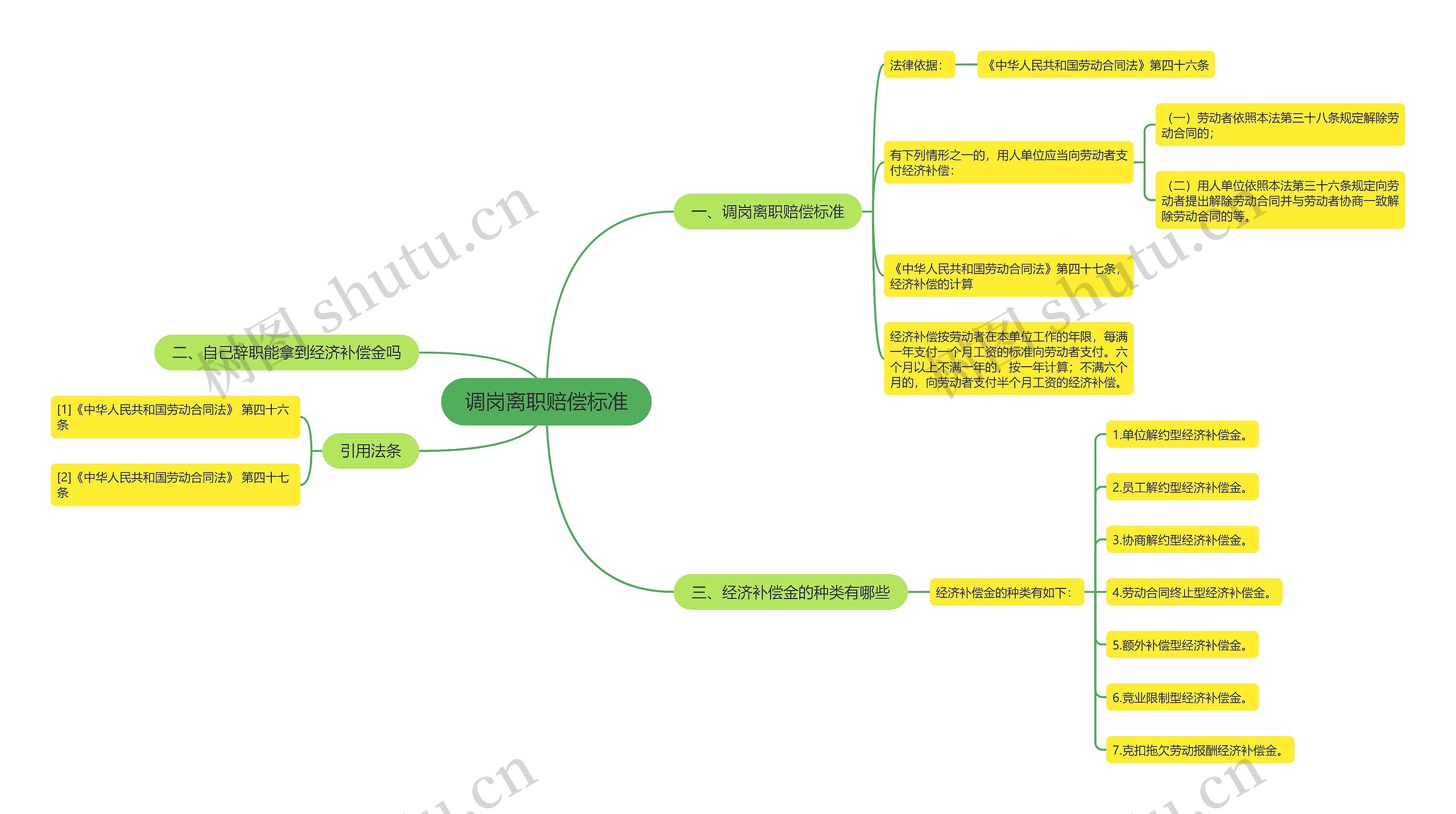 调岗离职赔偿标准思维导图