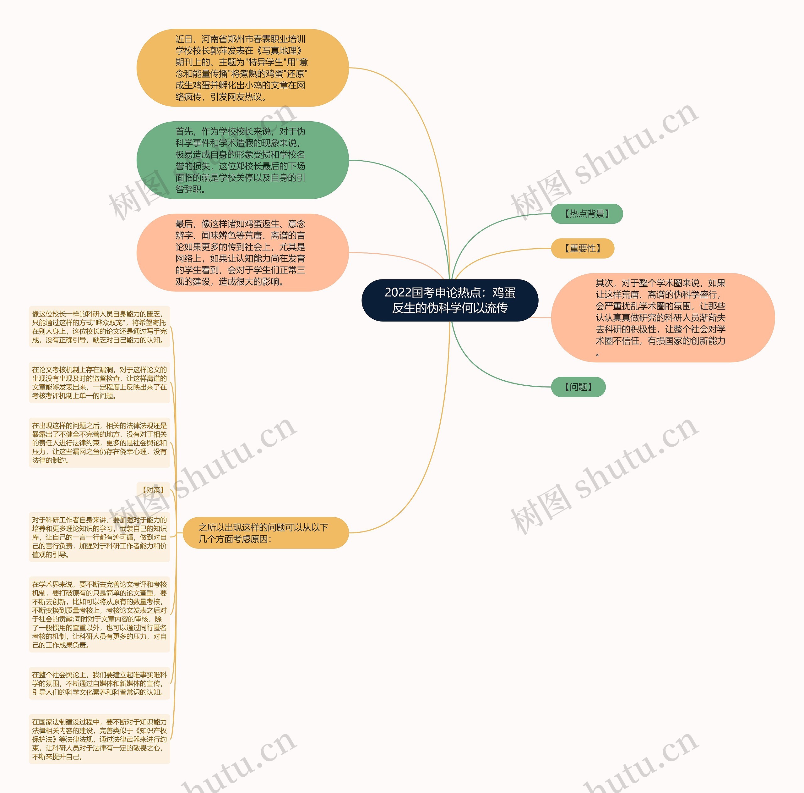 2022国考申论热点：鸡蛋反生的伪科学何以流传思维导图