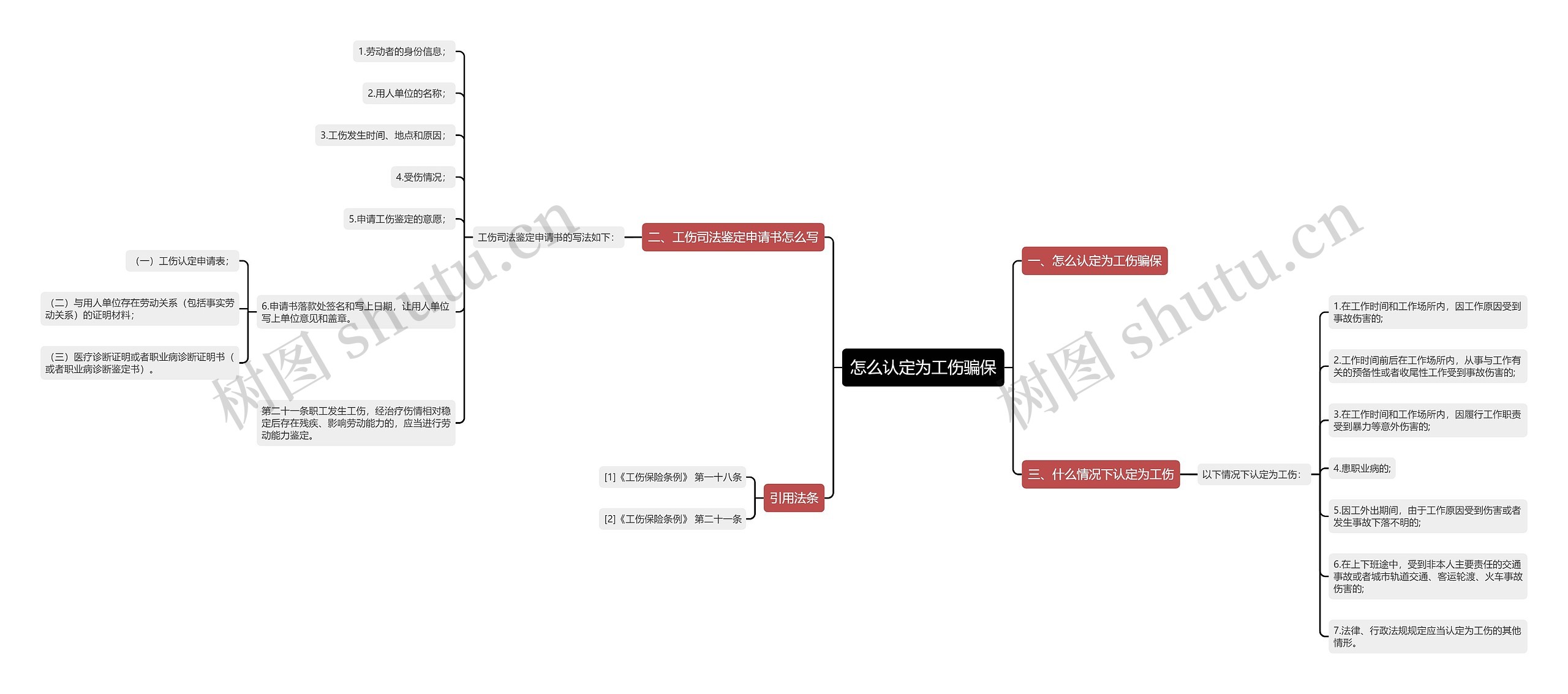 怎么认定为工伤骗保思维导图