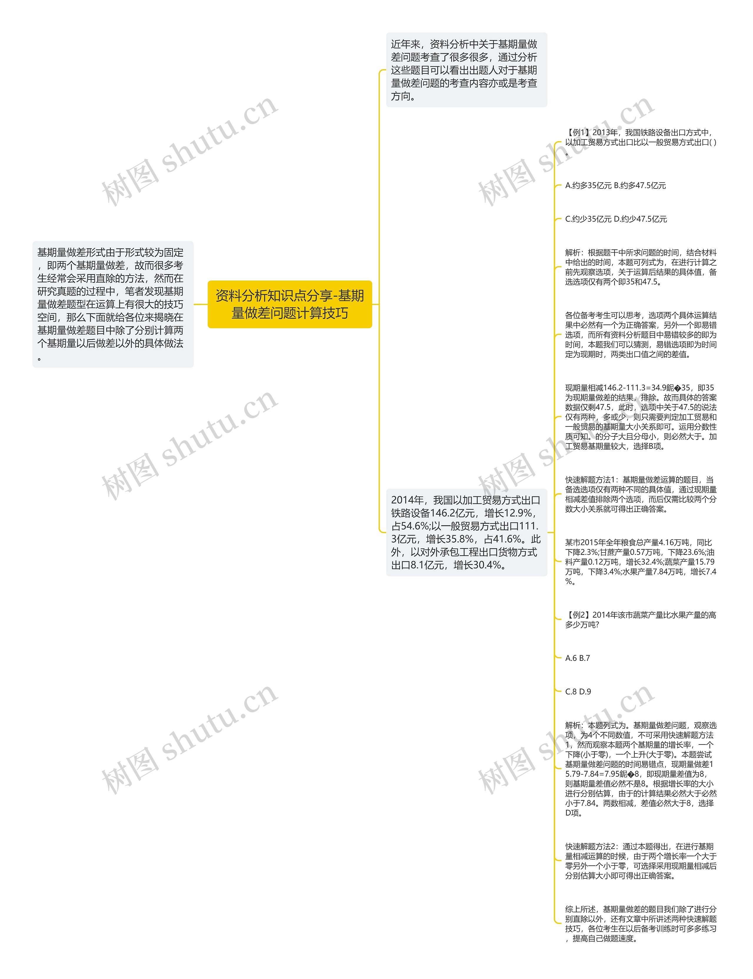 资料分析知识点分享-基期量做差问题计算技巧思维导图