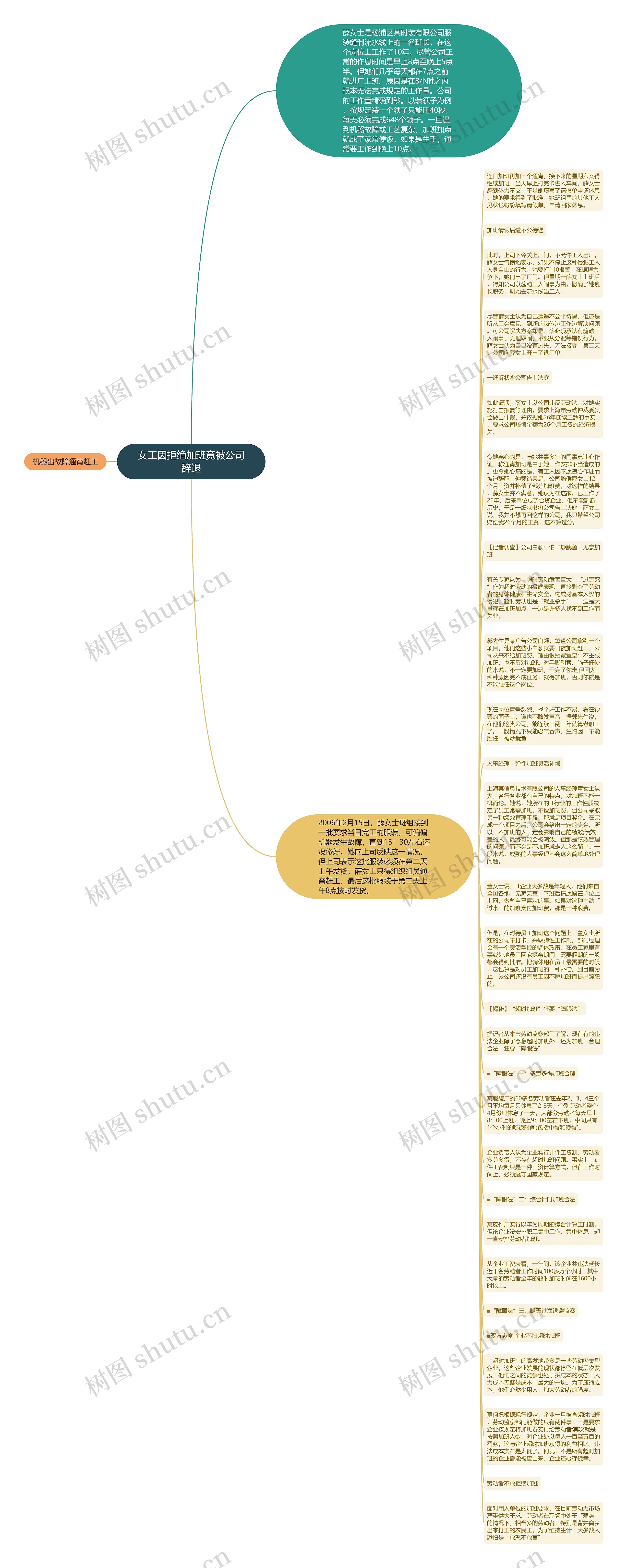 女工因拒绝加班竟被公司辞退思维导图