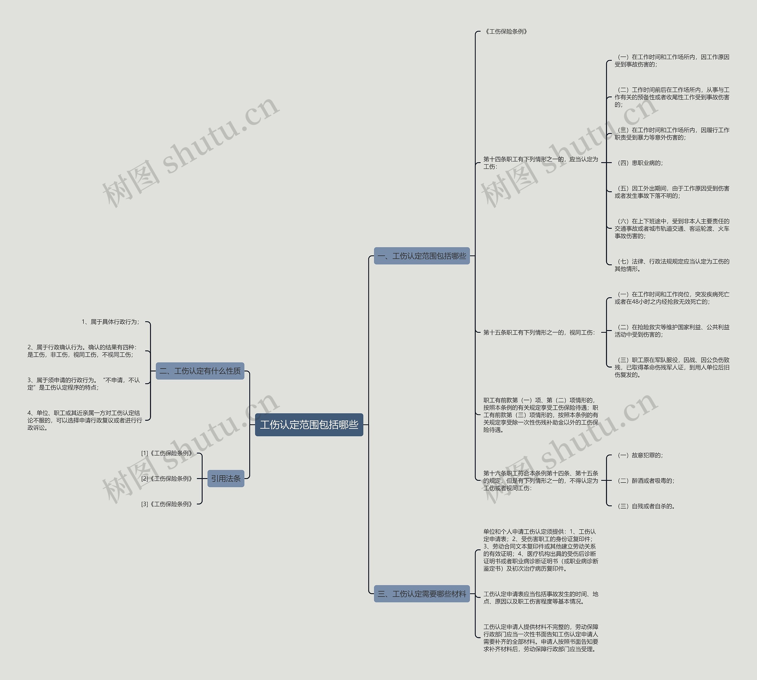 工伤认定范围包括哪些思维导图