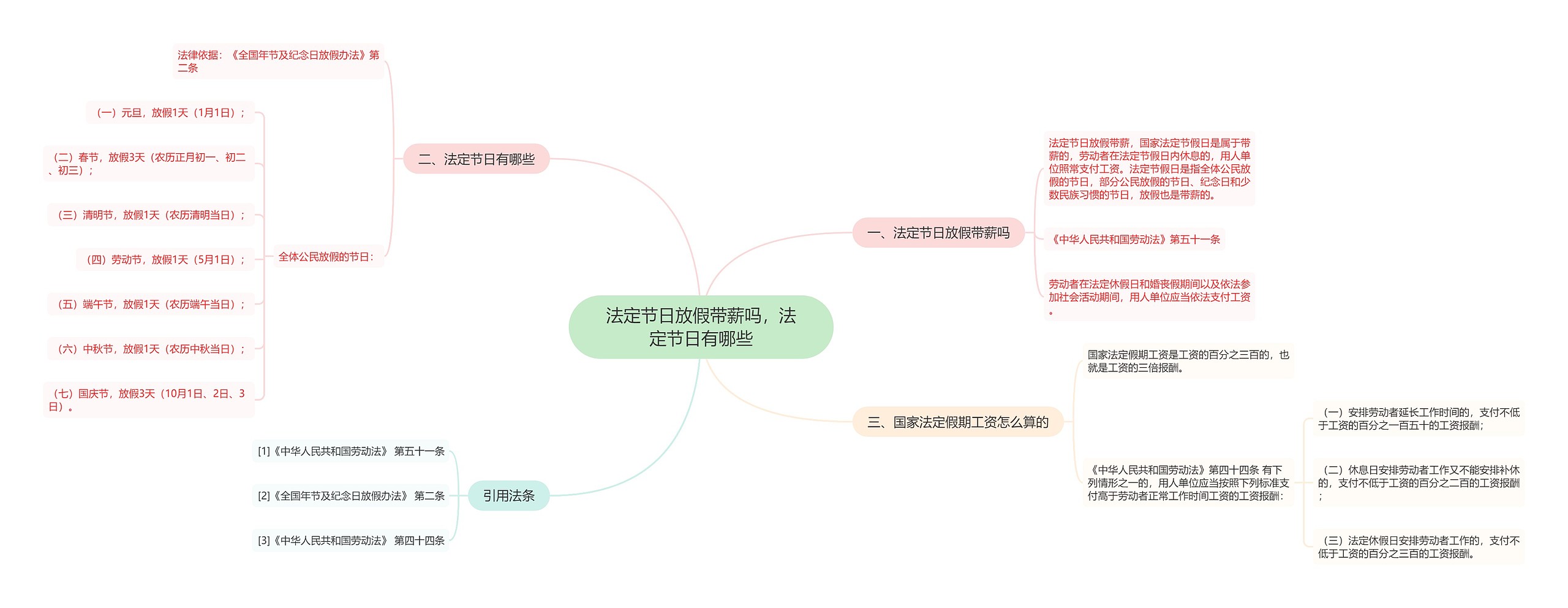 法定节日放假带薪吗，法定节日有哪些思维导图