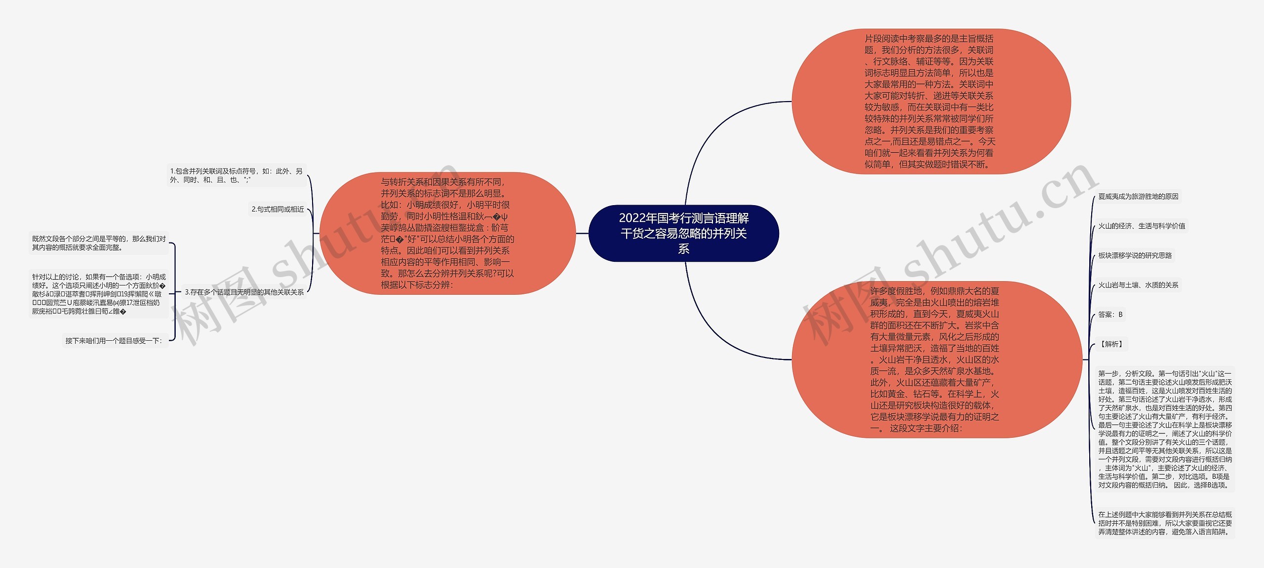 2022年国考行测言语理解干货之容易忽略的并列关系思维导图