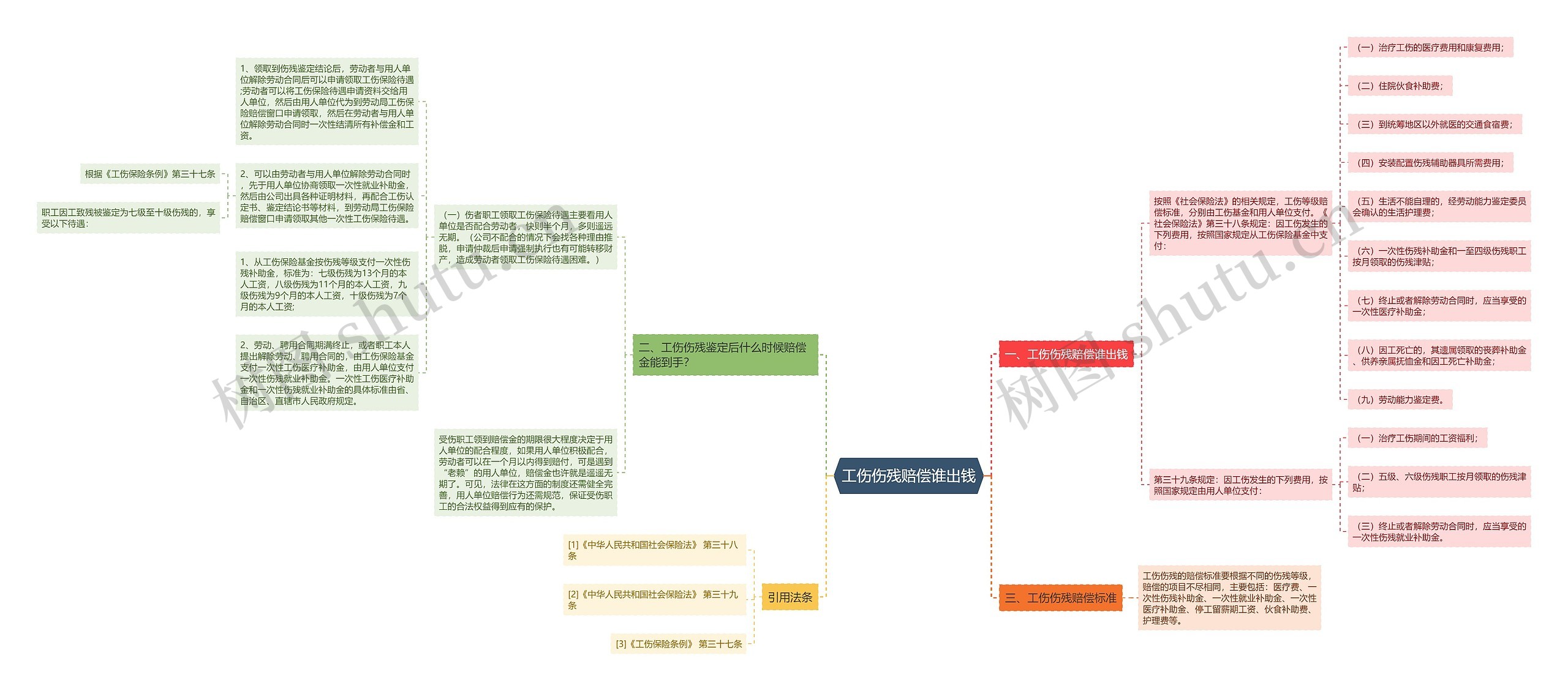 工伤伤残赔偿谁出钱思维导图