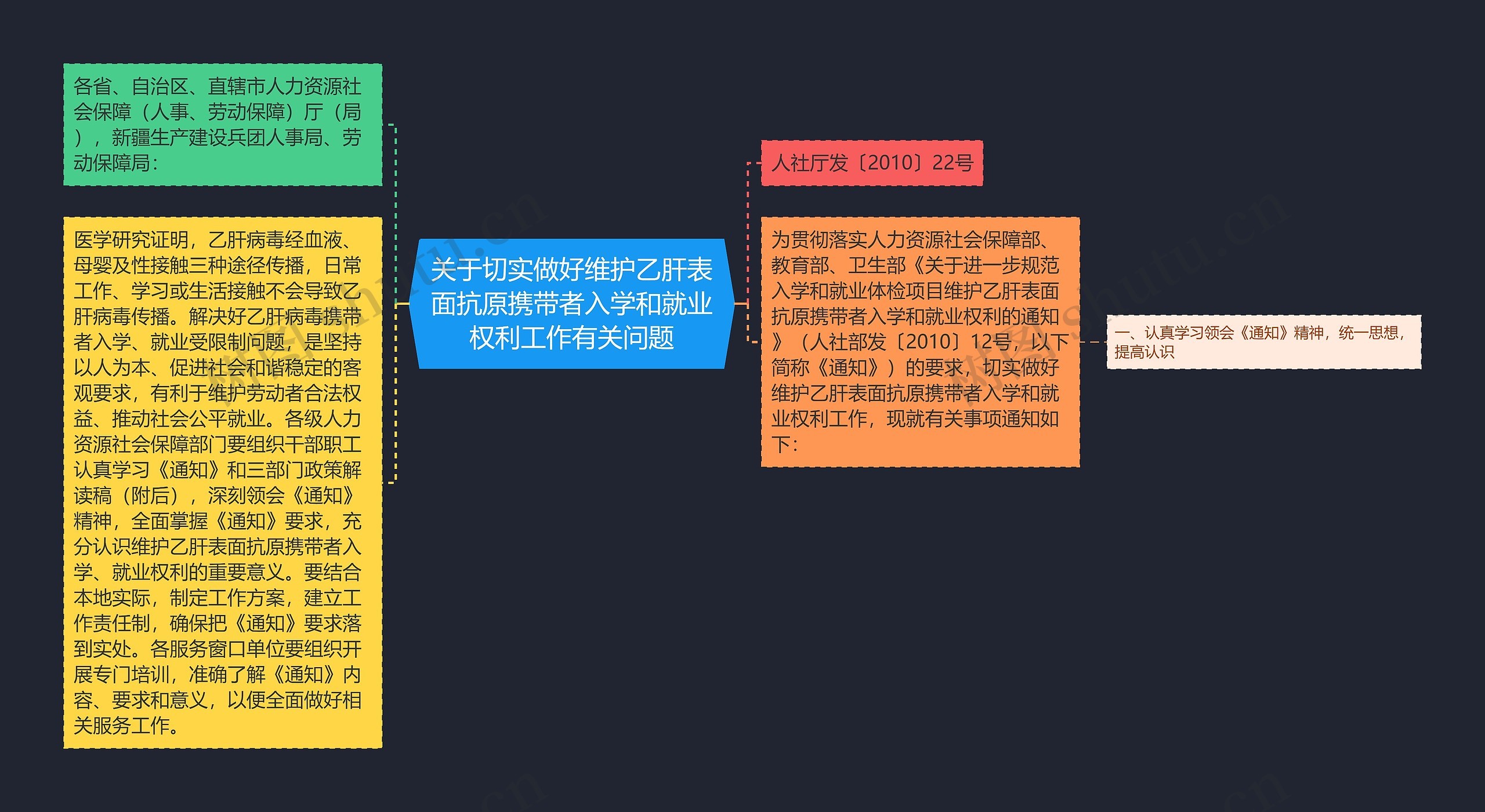 关于切实做好维护乙肝表面抗原携带者入学和就业权利工作有关问题思维导图