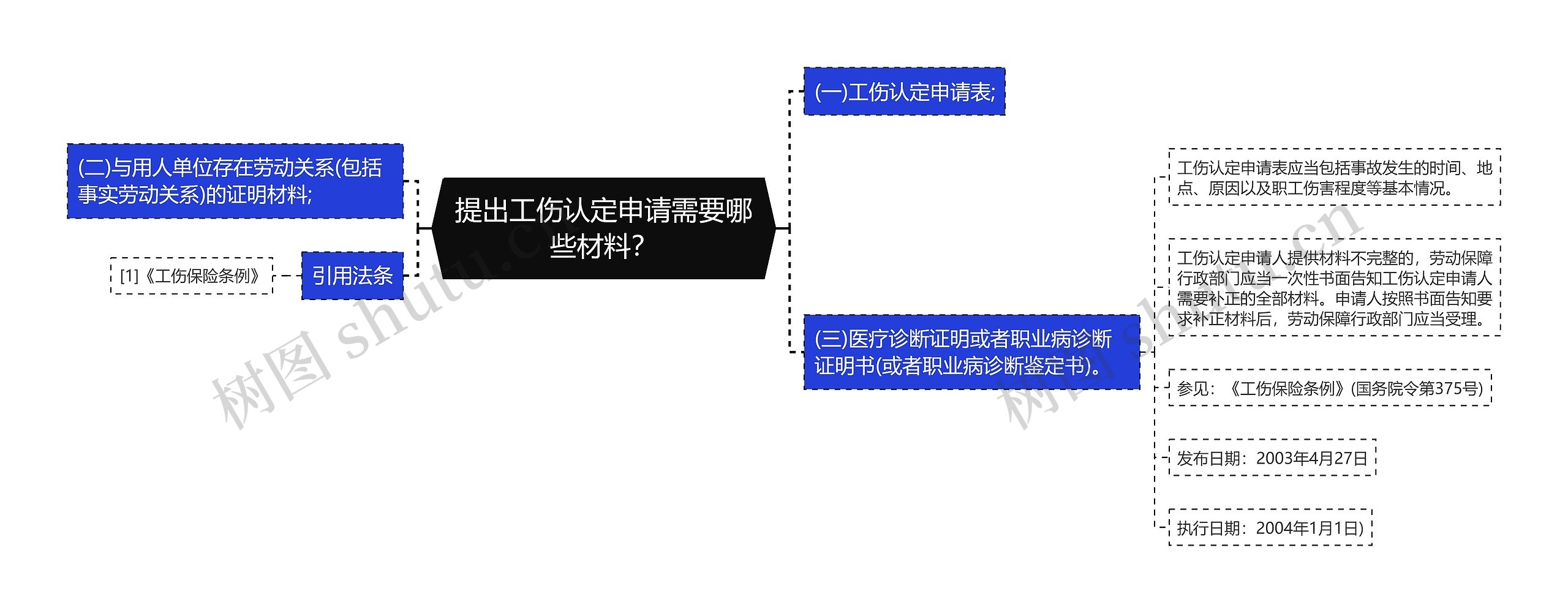 提出工伤认定申请需要哪些材料？思维导图