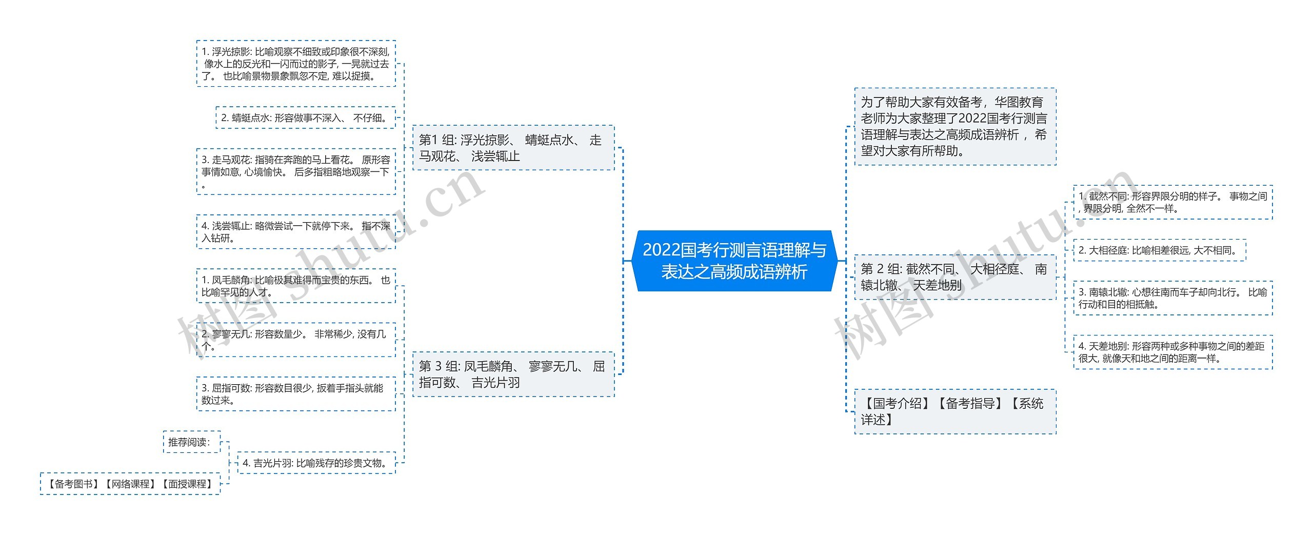 2022国考行测言语理解与表达之高频成语辨析思维导图