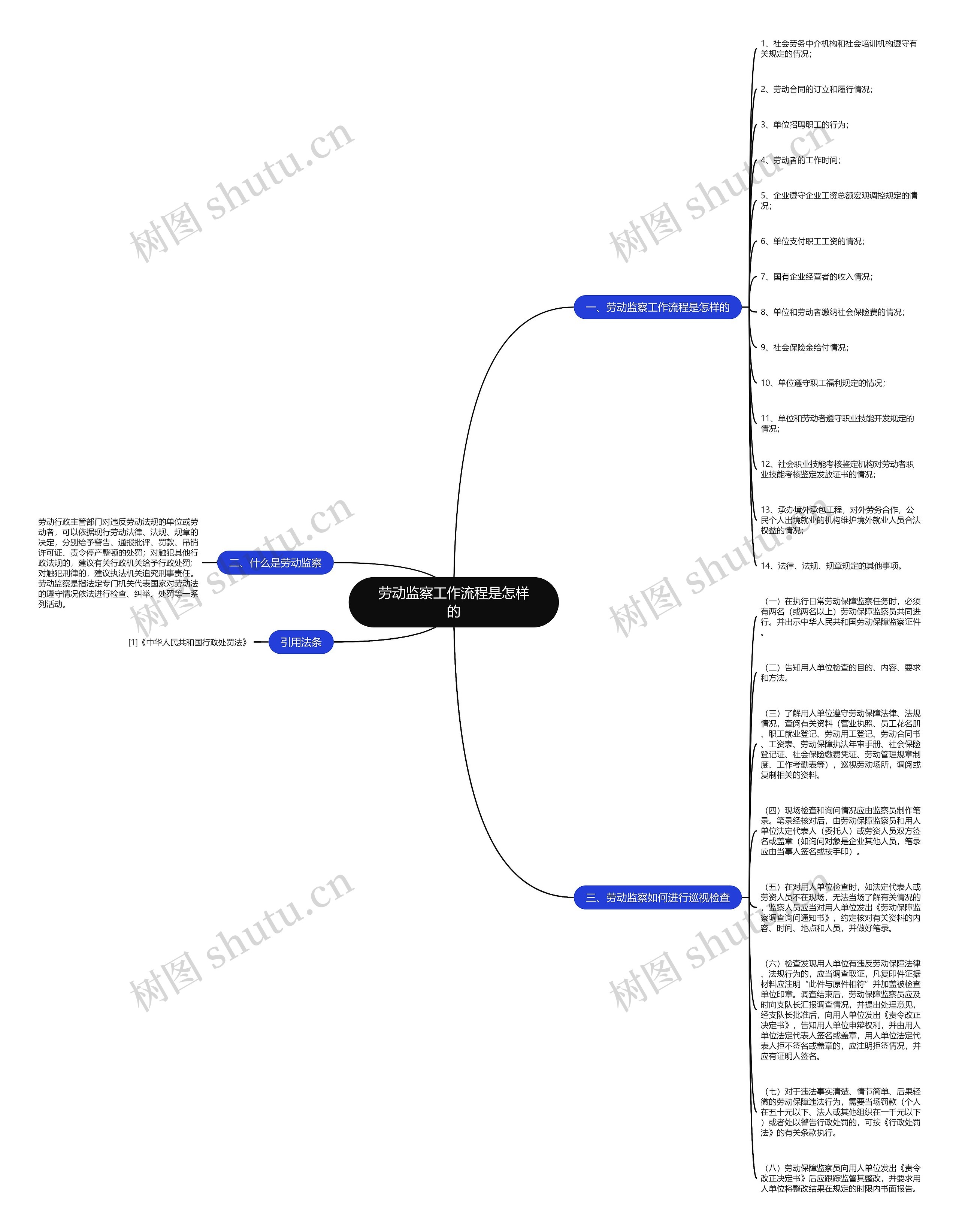 劳动监察工作流程是怎样的思维导图