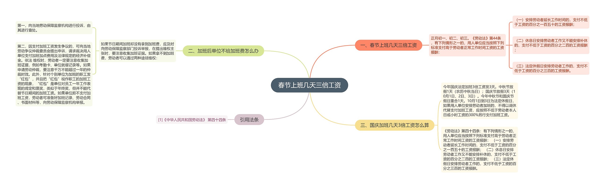 春节上班几天三倍工资思维导图