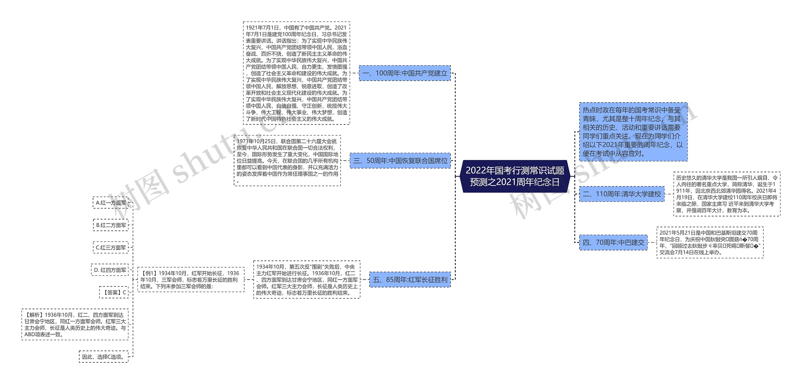 2022年国考行测常识试题预测之2021周年纪念日