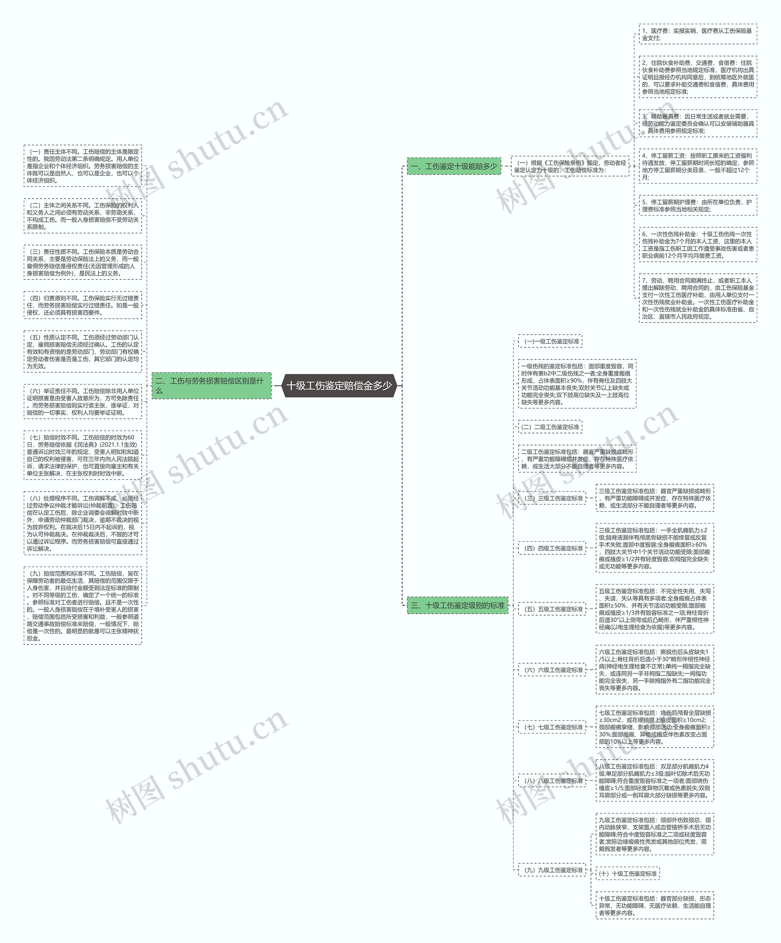 十级工伤鉴定赔偿金多少思维导图