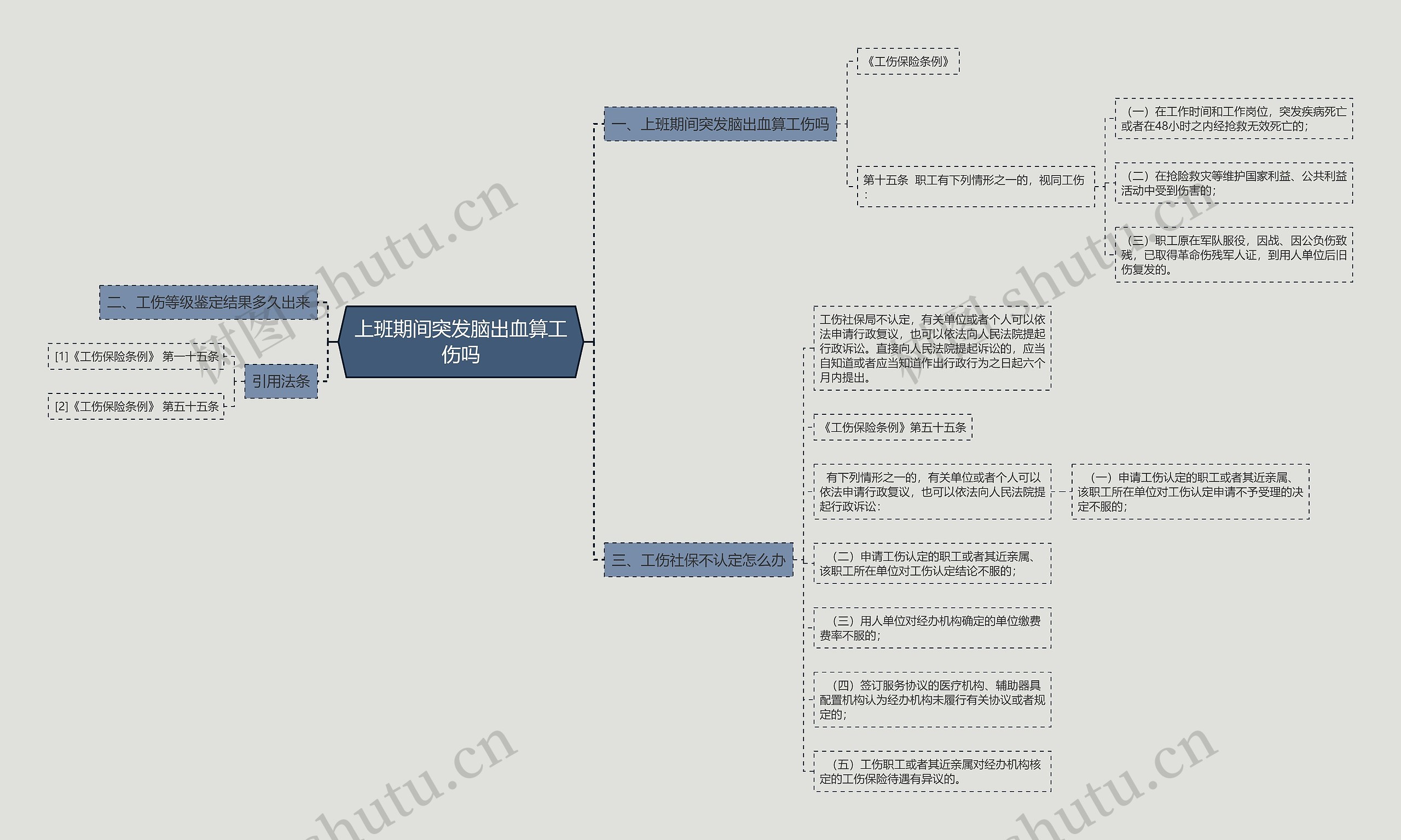 上班期间突发脑出血算工伤吗思维导图