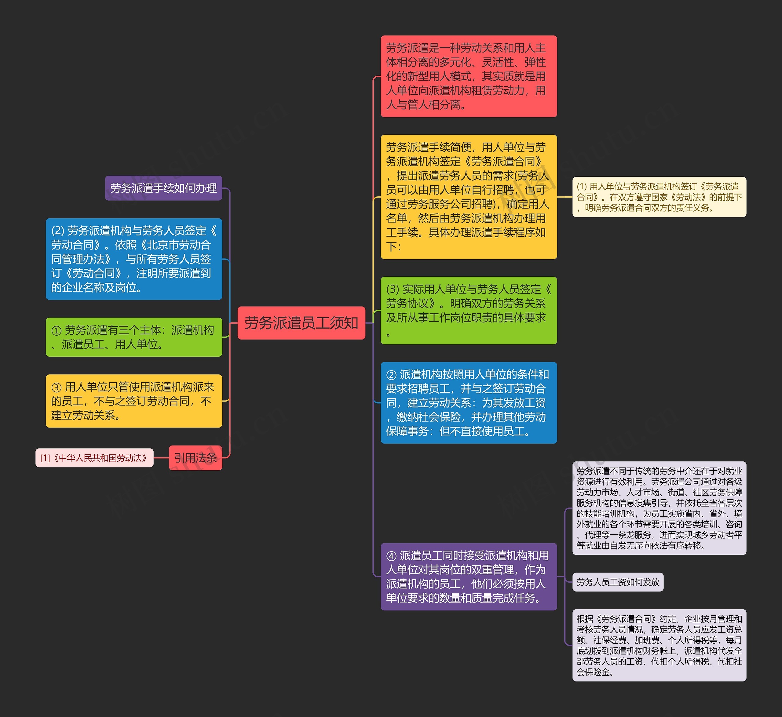 劳务派遣员工须知思维导图