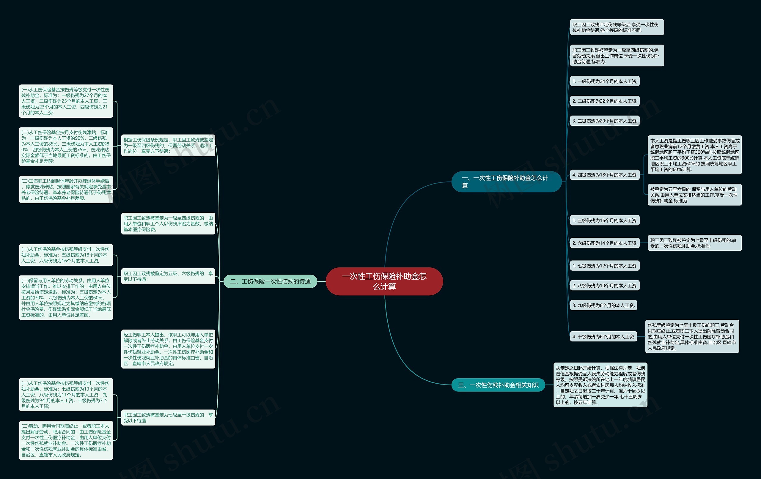 一次性工伤保险补助金怎么计算思维导图