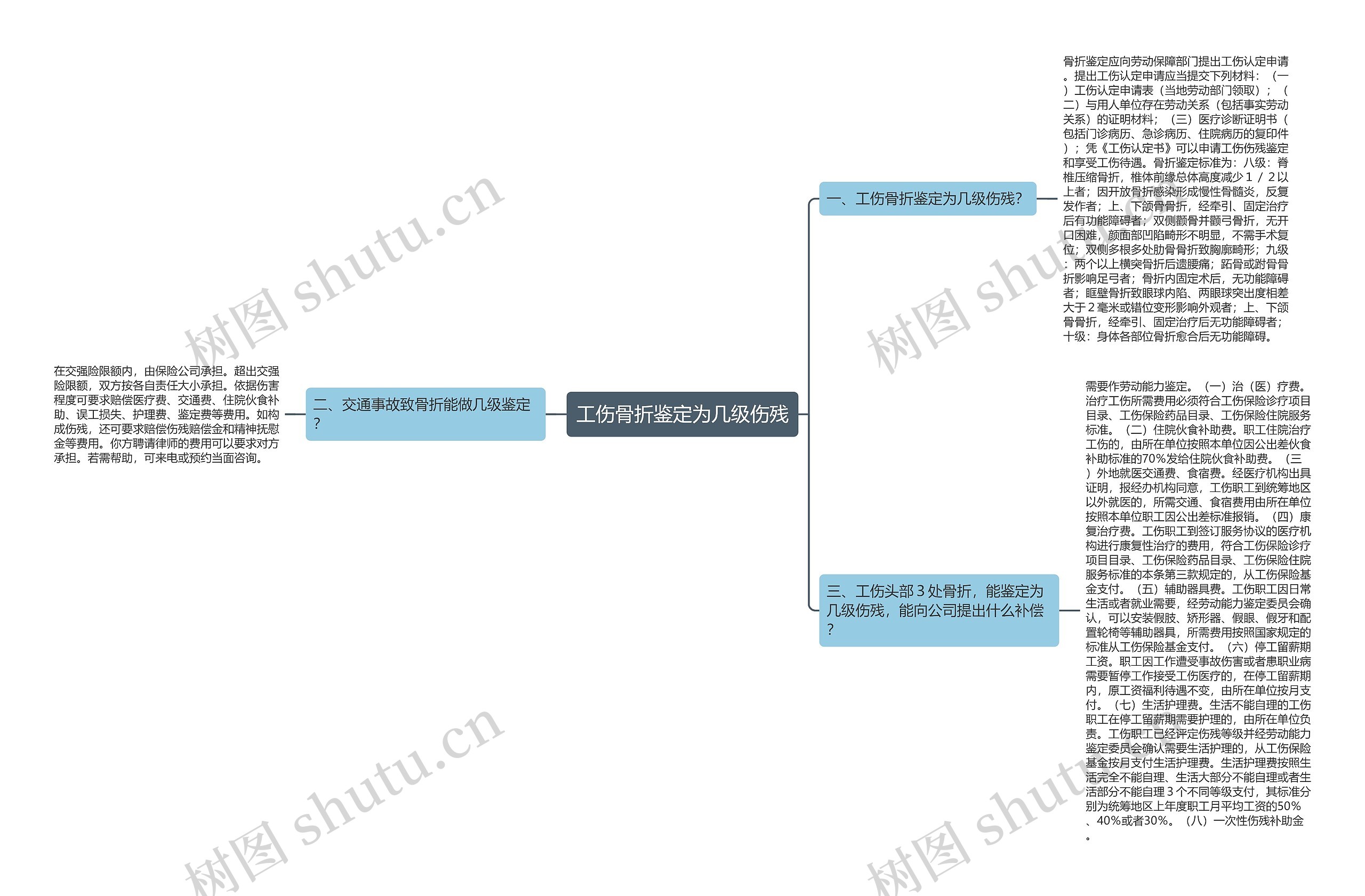 工伤骨折鉴定为几级伤残思维导图