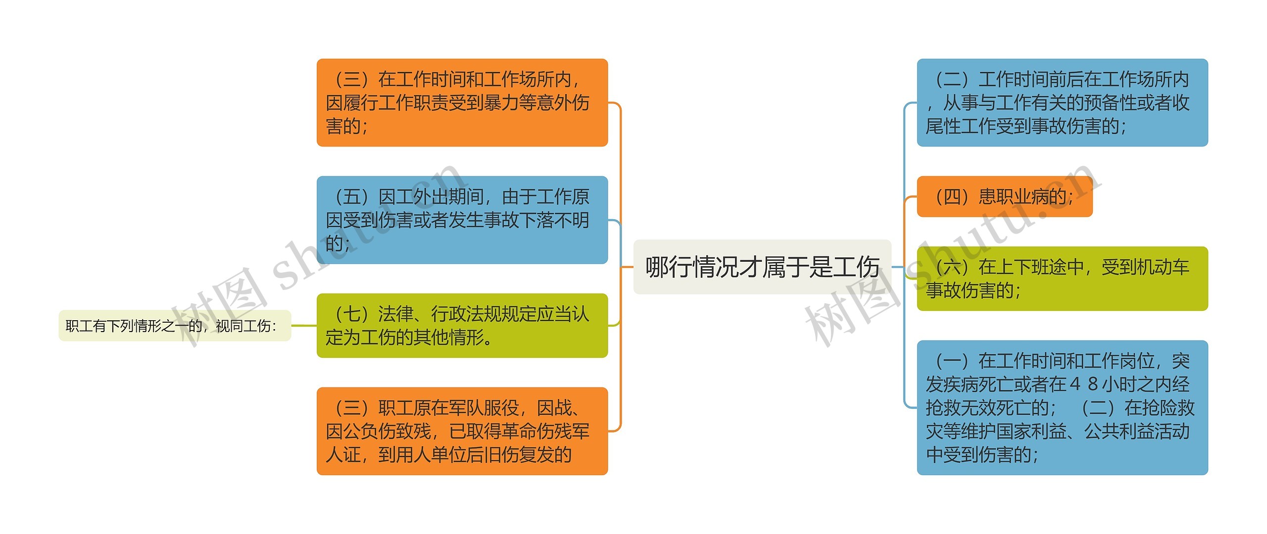 哪行情况才属于是工伤思维导图