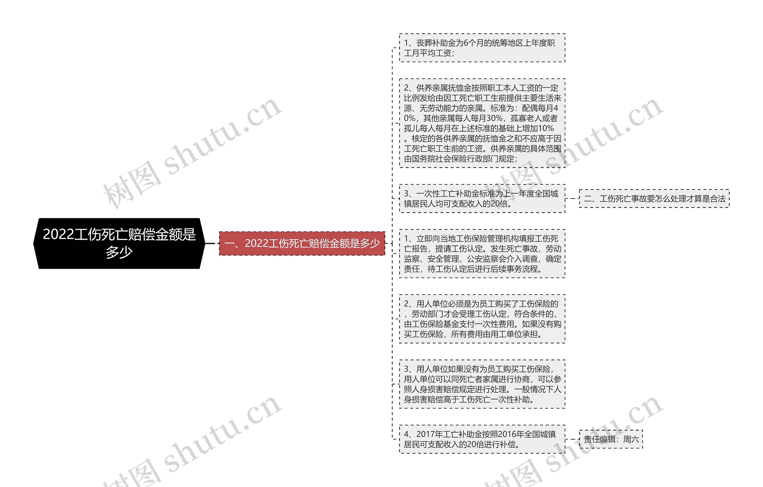 2022工伤死亡赔偿金额是多少思维导图