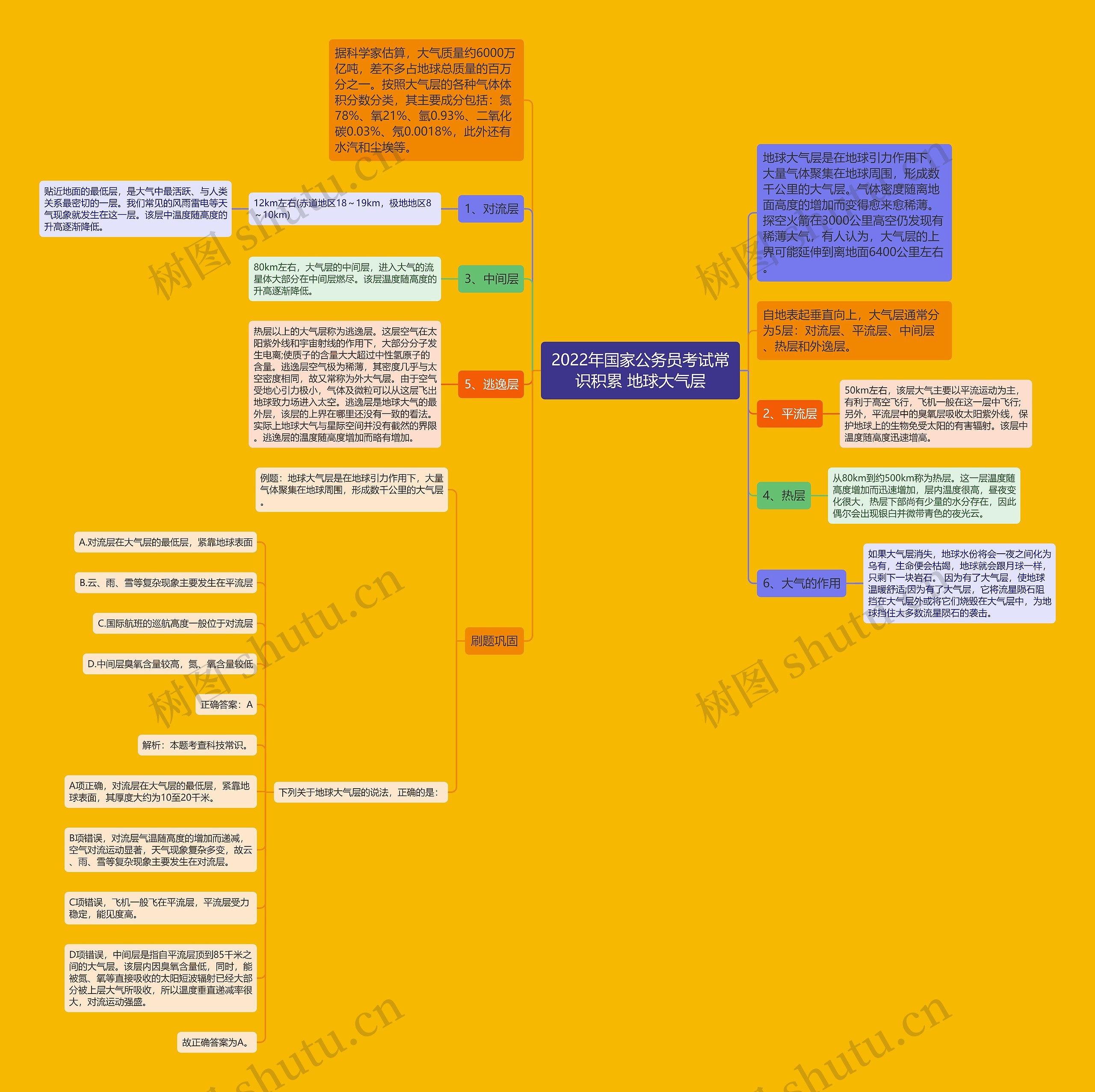 2022年国家公务员考试常识积累 地球大气层思维导图