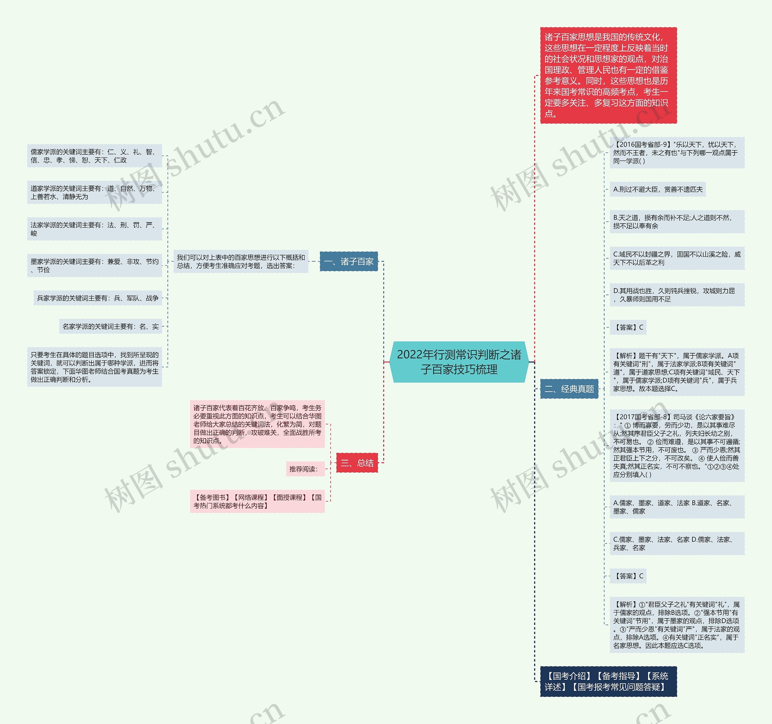 2022年行测常识判断之诸子百家技巧梳理思维导图