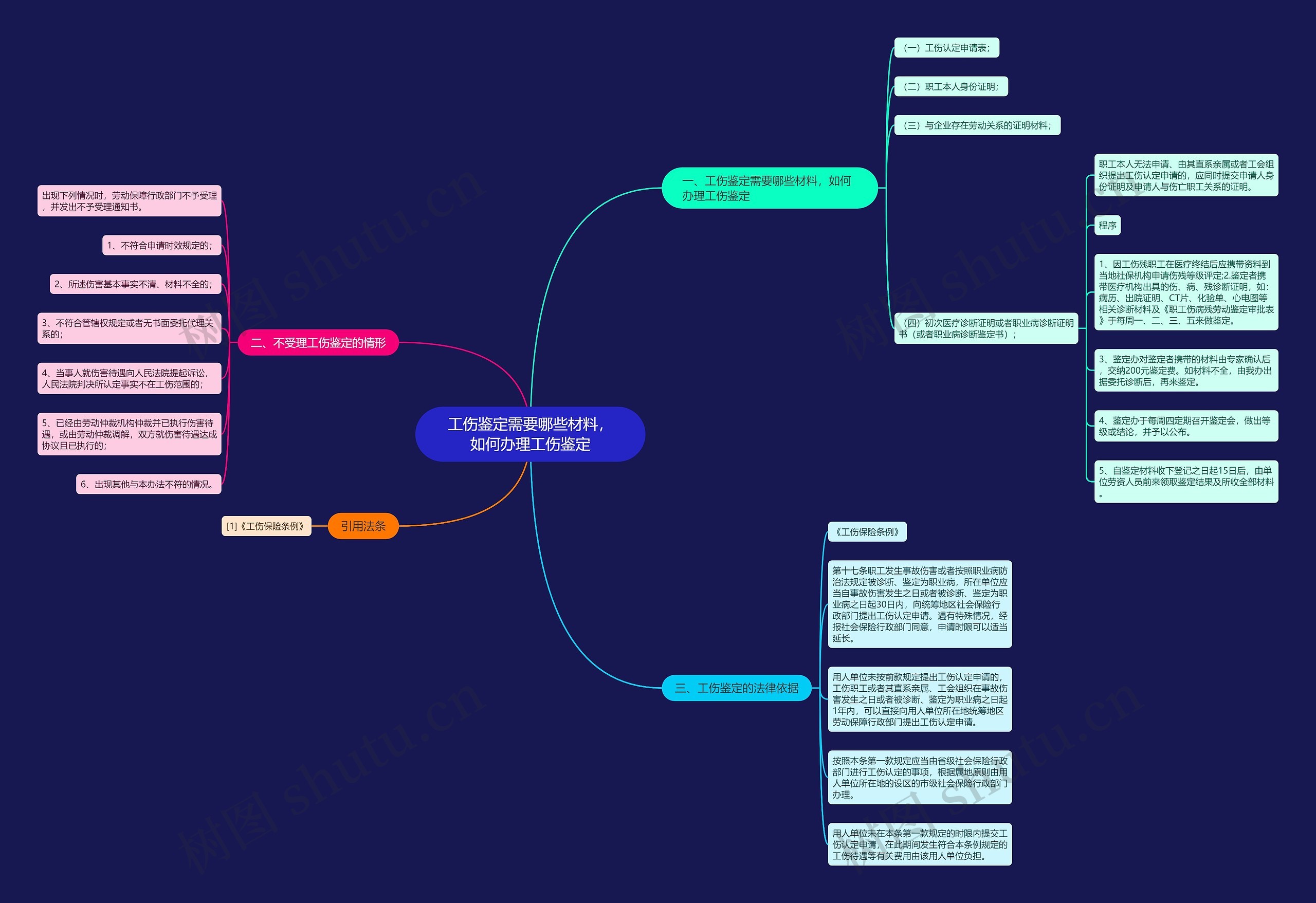 工伤鉴定需要哪些材料，如何办理工伤鉴定思维导图