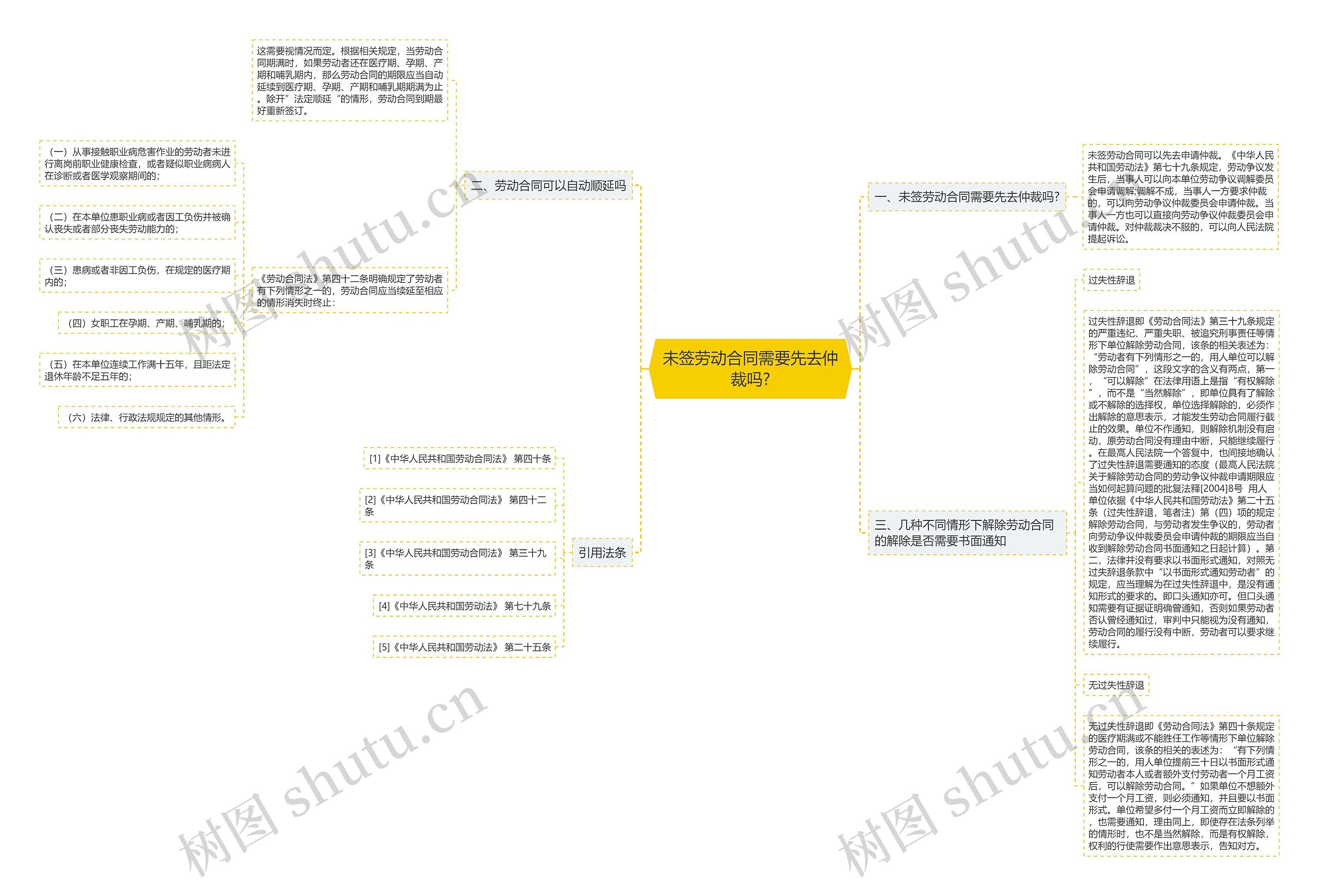 未签劳动合同需要先去仲裁吗?思维导图