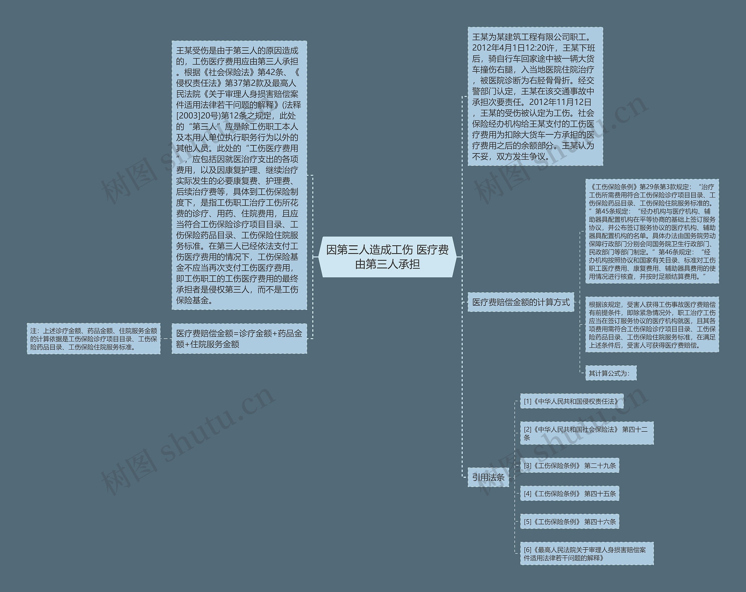 因第三人造成工伤 医疗费由第三人承担思维导图