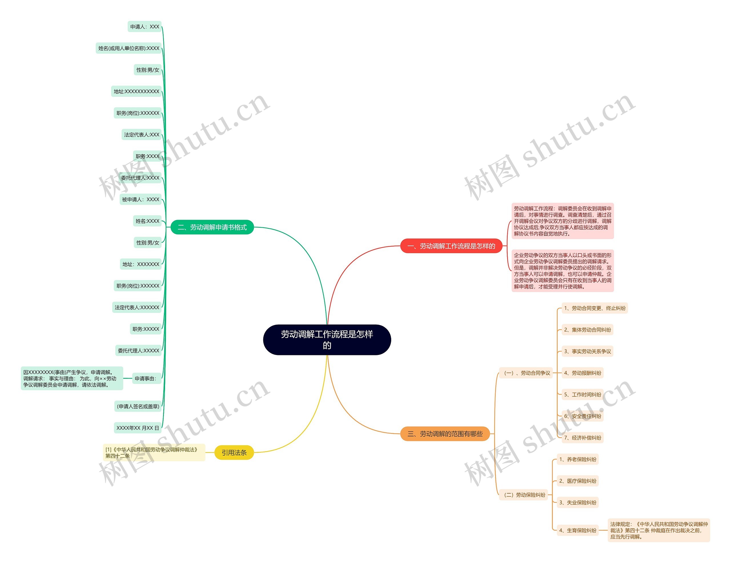 劳动调解工作流程是怎样的思维导图