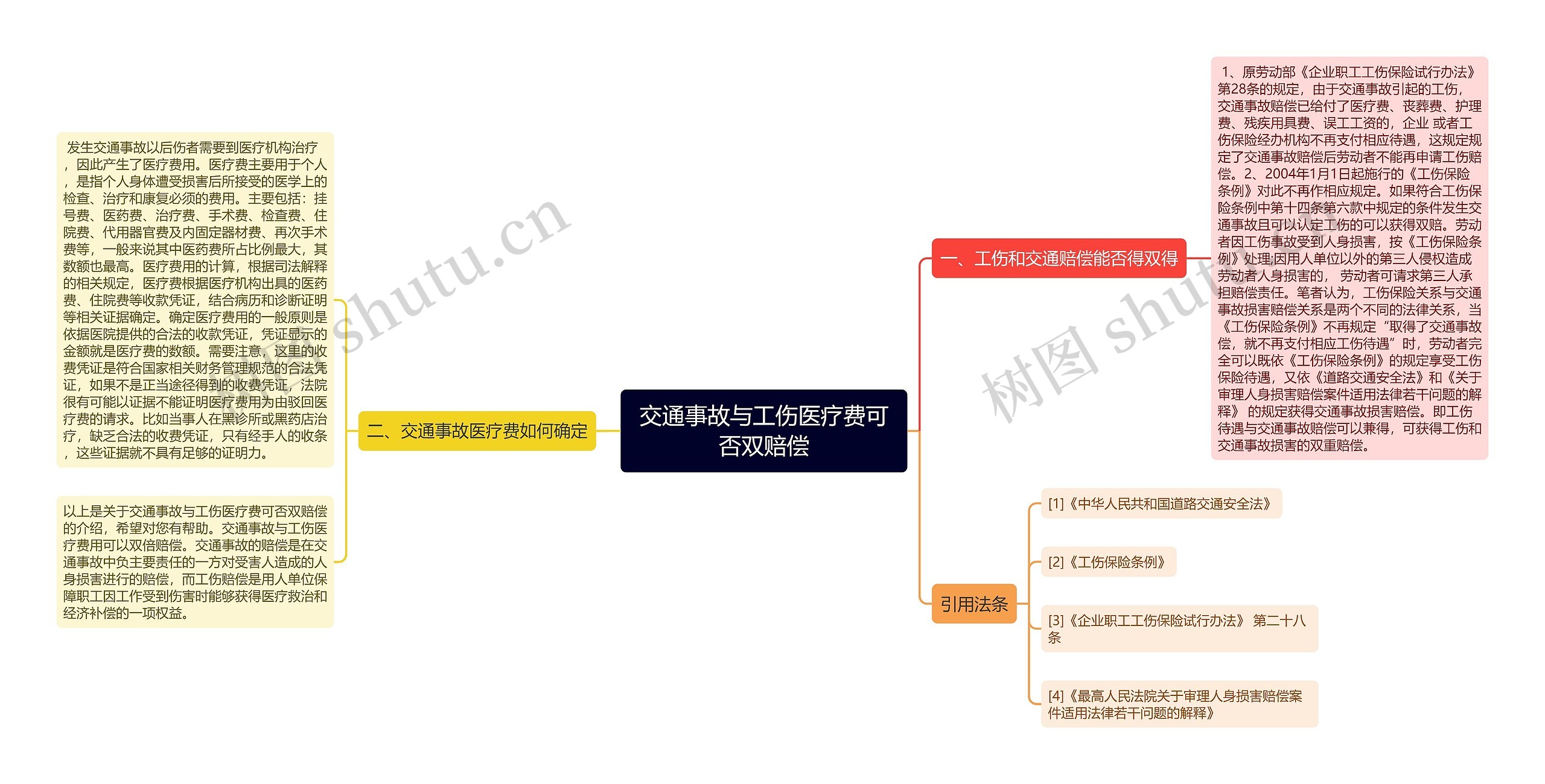 交通事故与工伤医疗费可否双赔偿思维导图