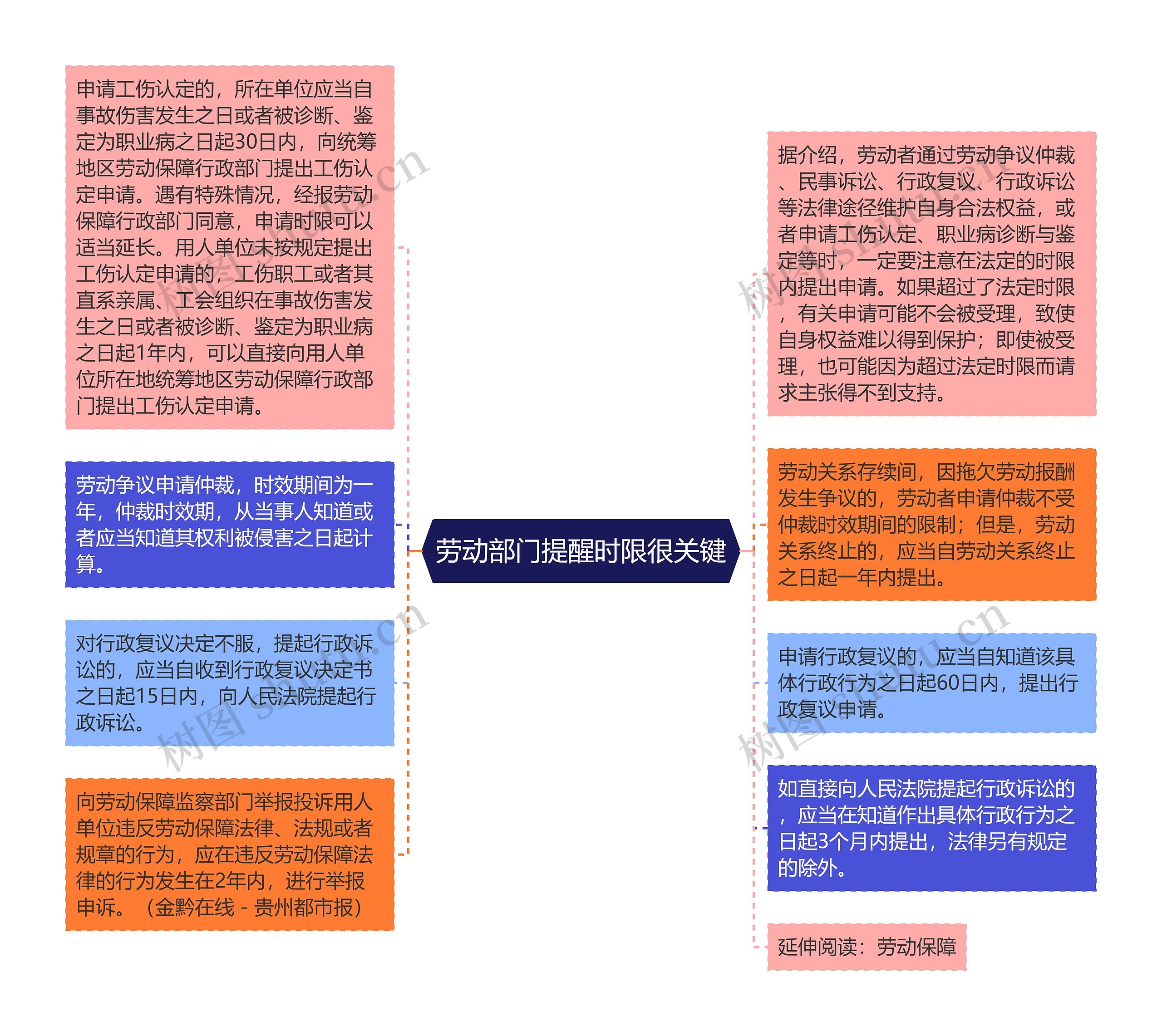 劳动部门提醒时限很关键思维导图