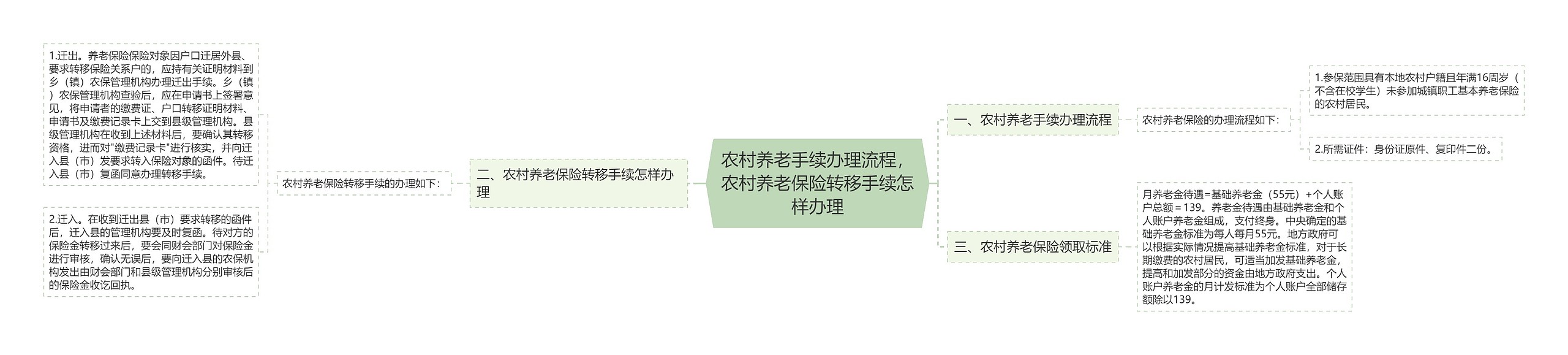 农村养老手续办理流程，农村养老保险转移手续怎样办理思维导图