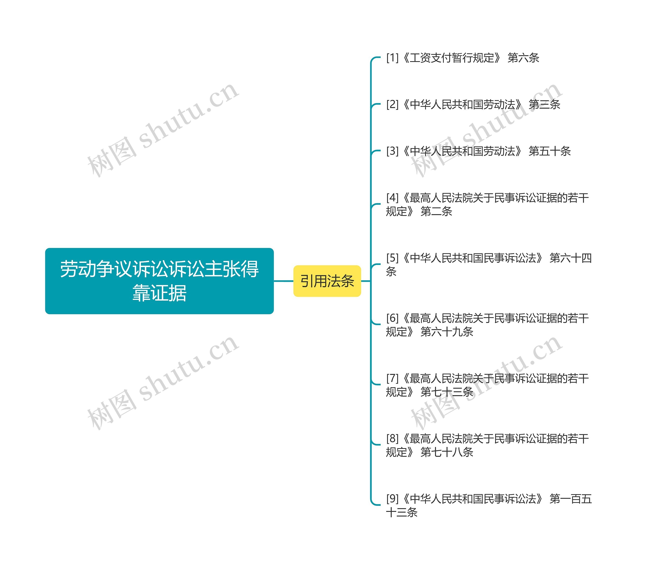 劳动争议诉讼诉讼主张得靠证据思维导图