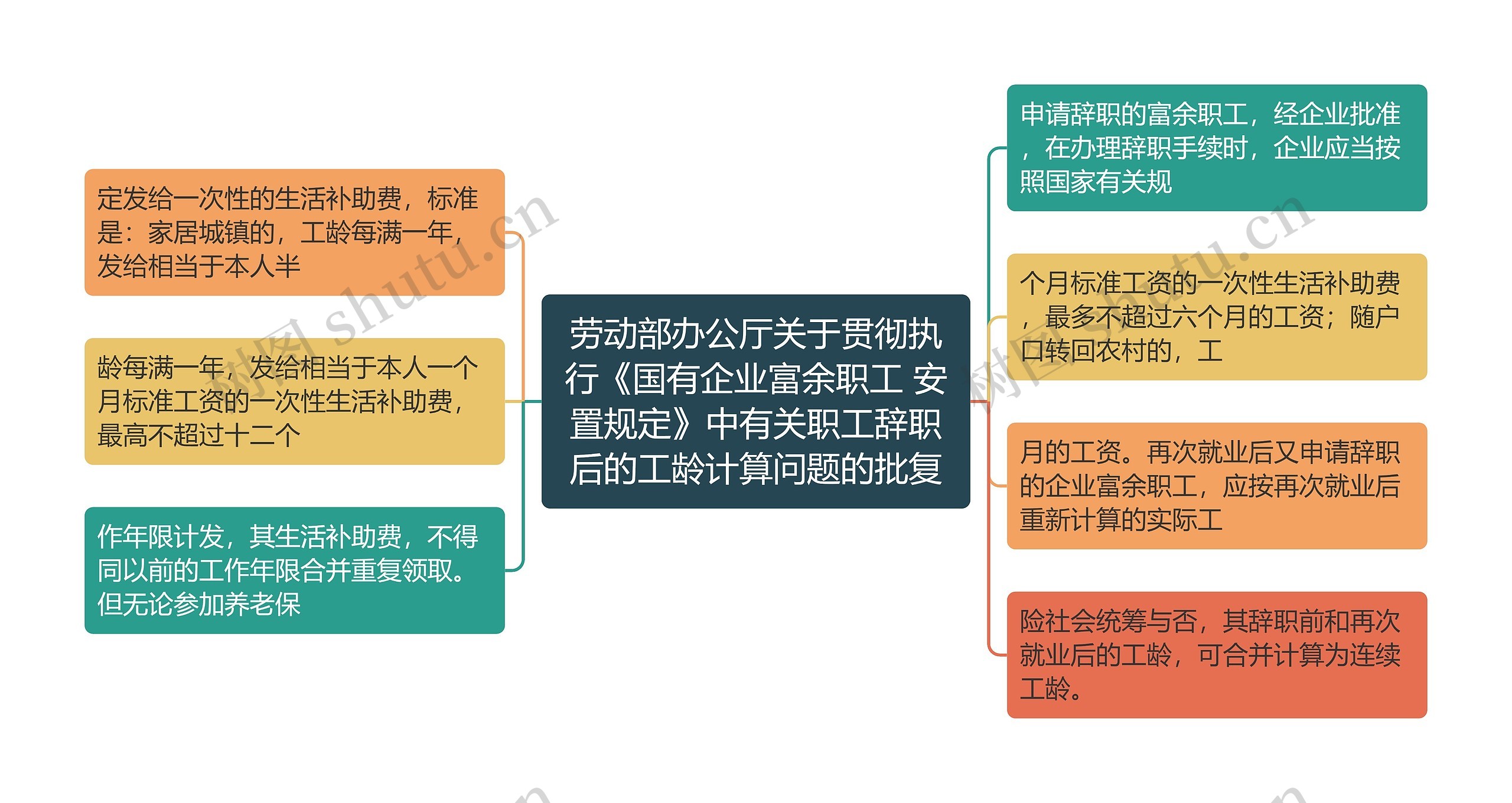 劳动部办公厅关于贯彻执行《国有企业富余职工 安置规定》中有关职工辞职后的工龄计算问题的批复思维导图