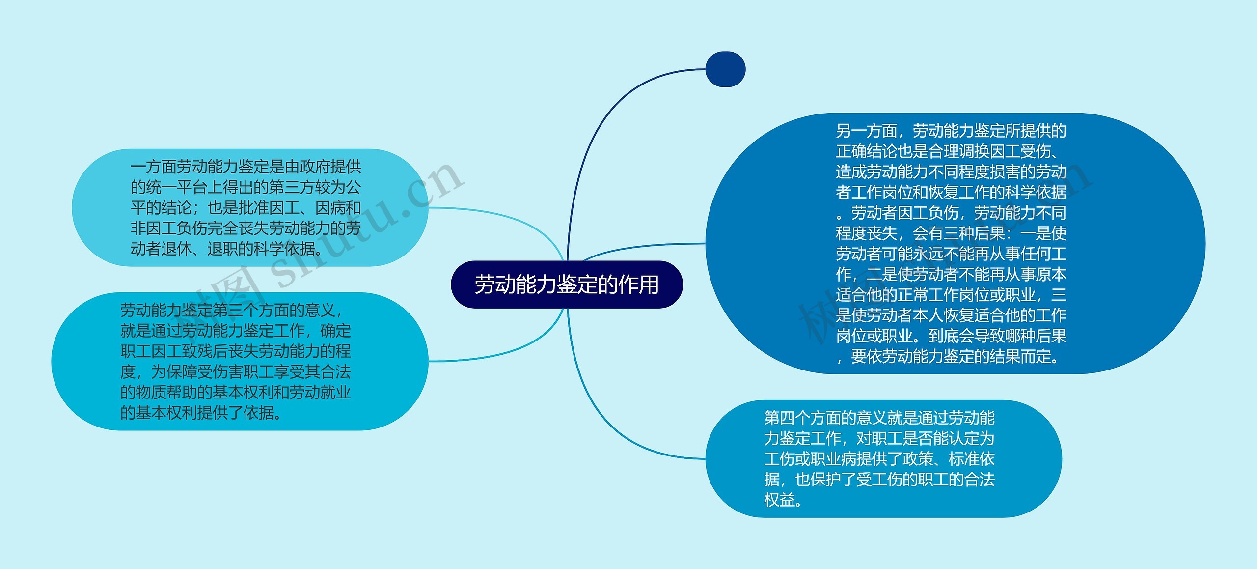 劳动能力鉴定的作用