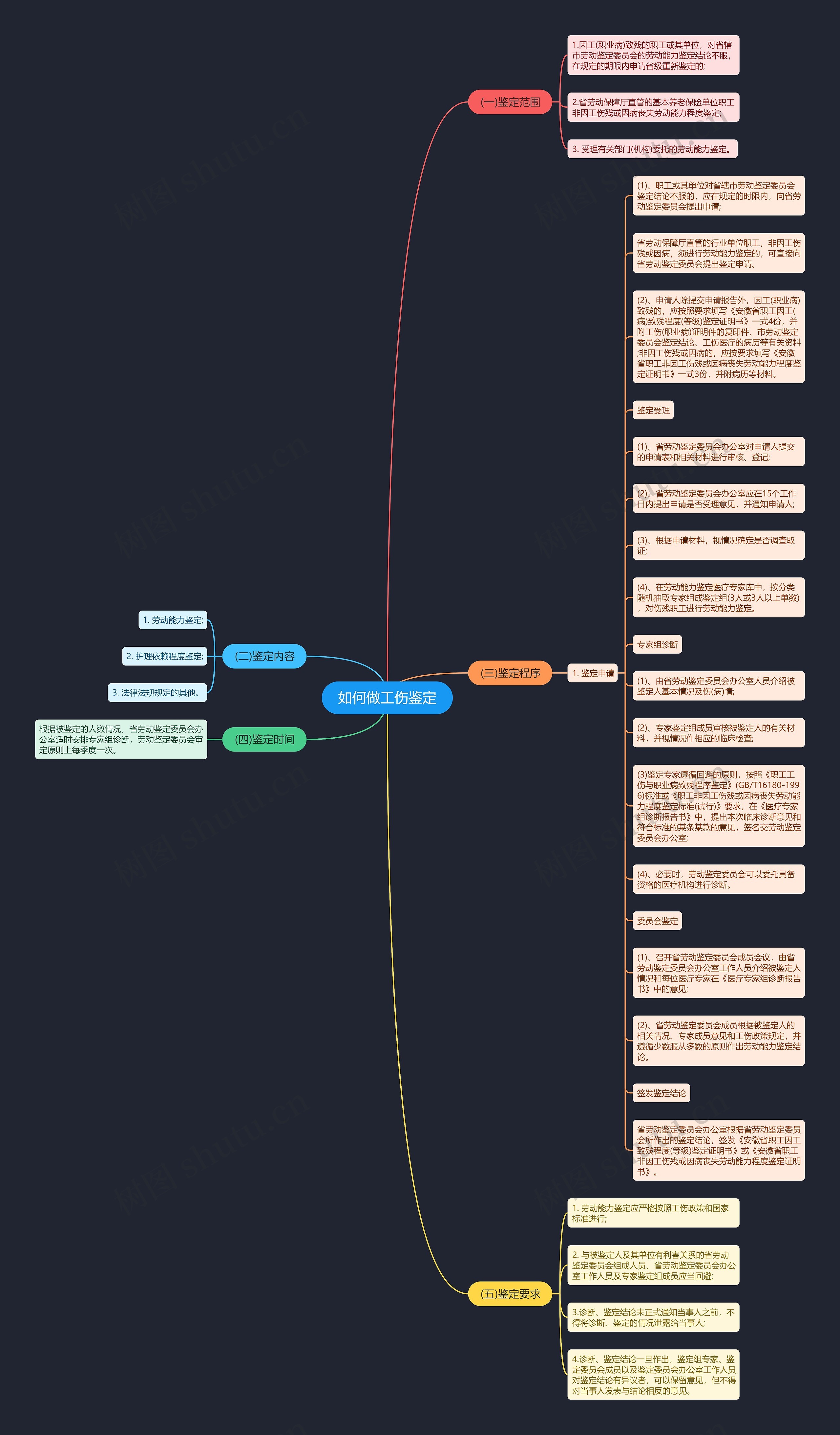 如何做工伤鉴定思维导图
