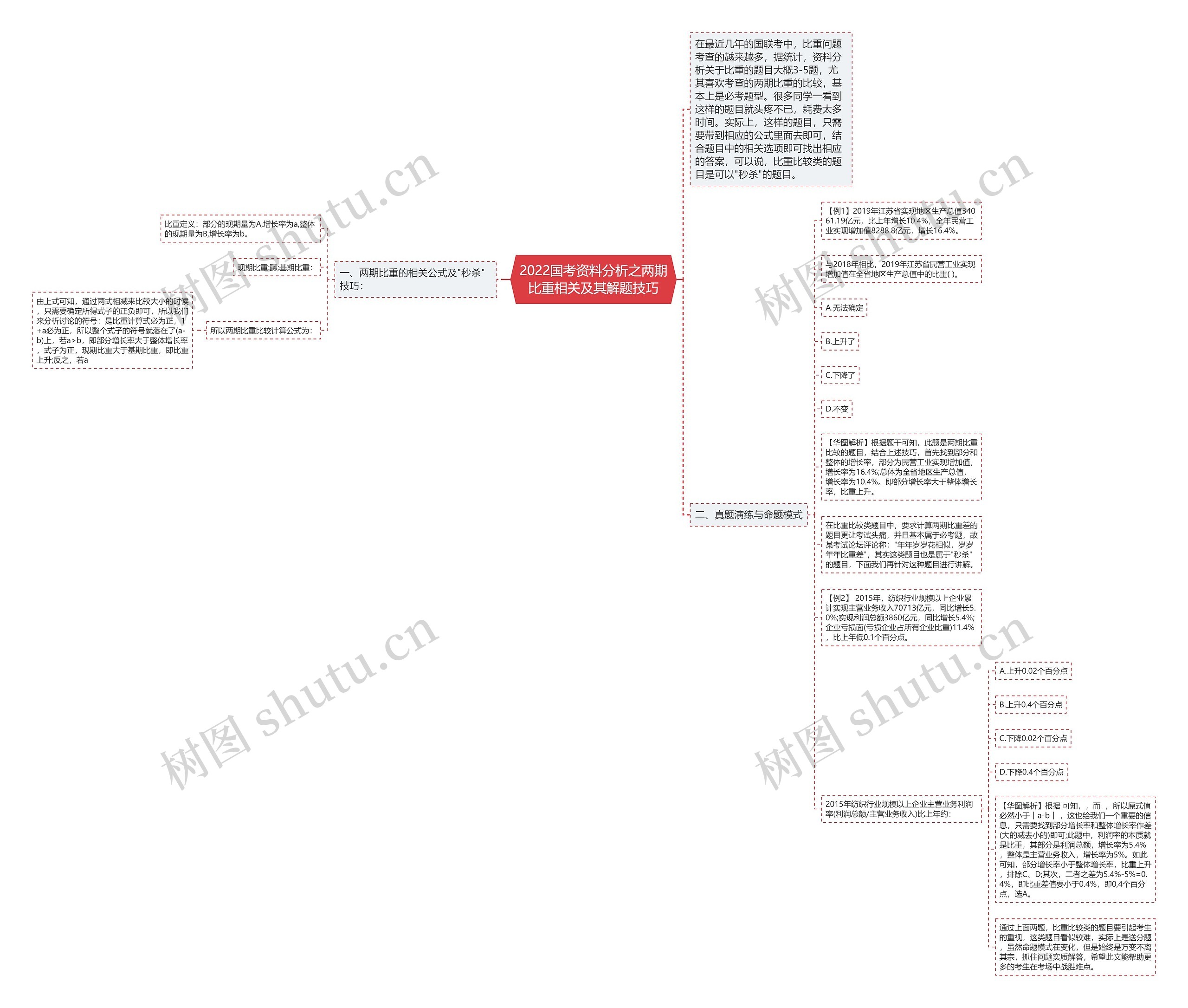 2022国考资料分析之两期比重相关及其解题技巧思维导图