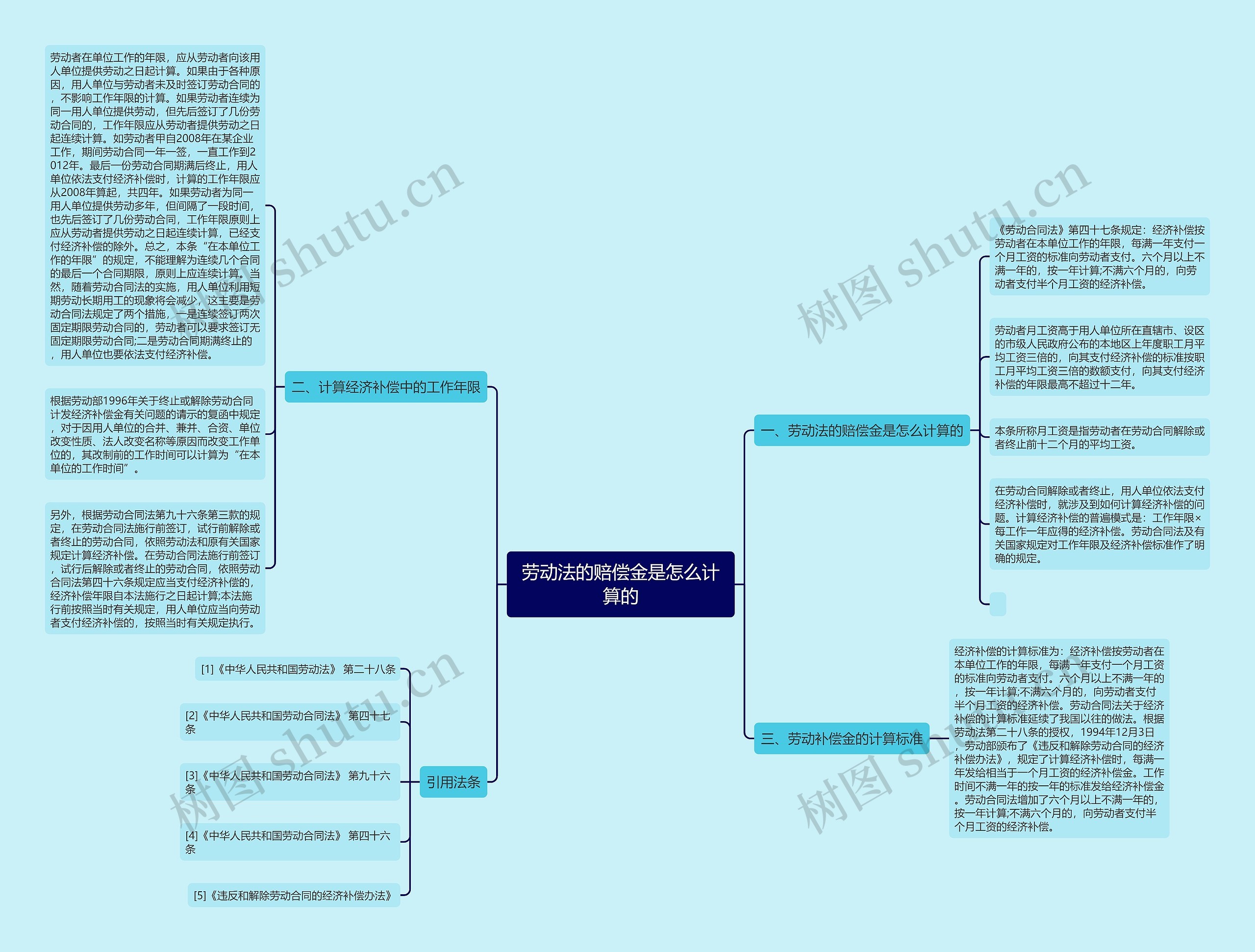 劳动法的赔偿金是怎么计算的思维导图