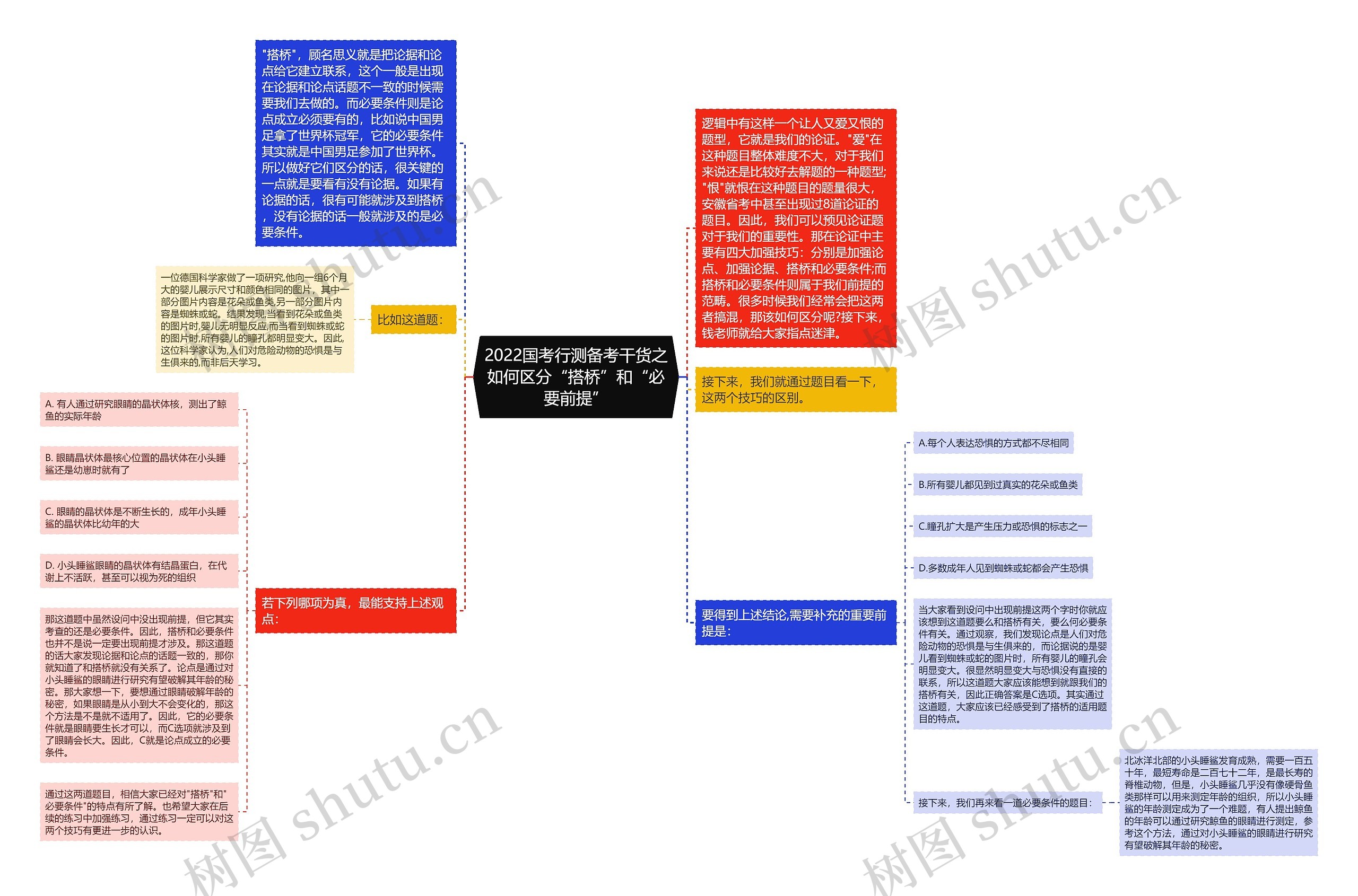 2022国考行测备考干货之如何区分“搭桥”和“必要前提”思维导图