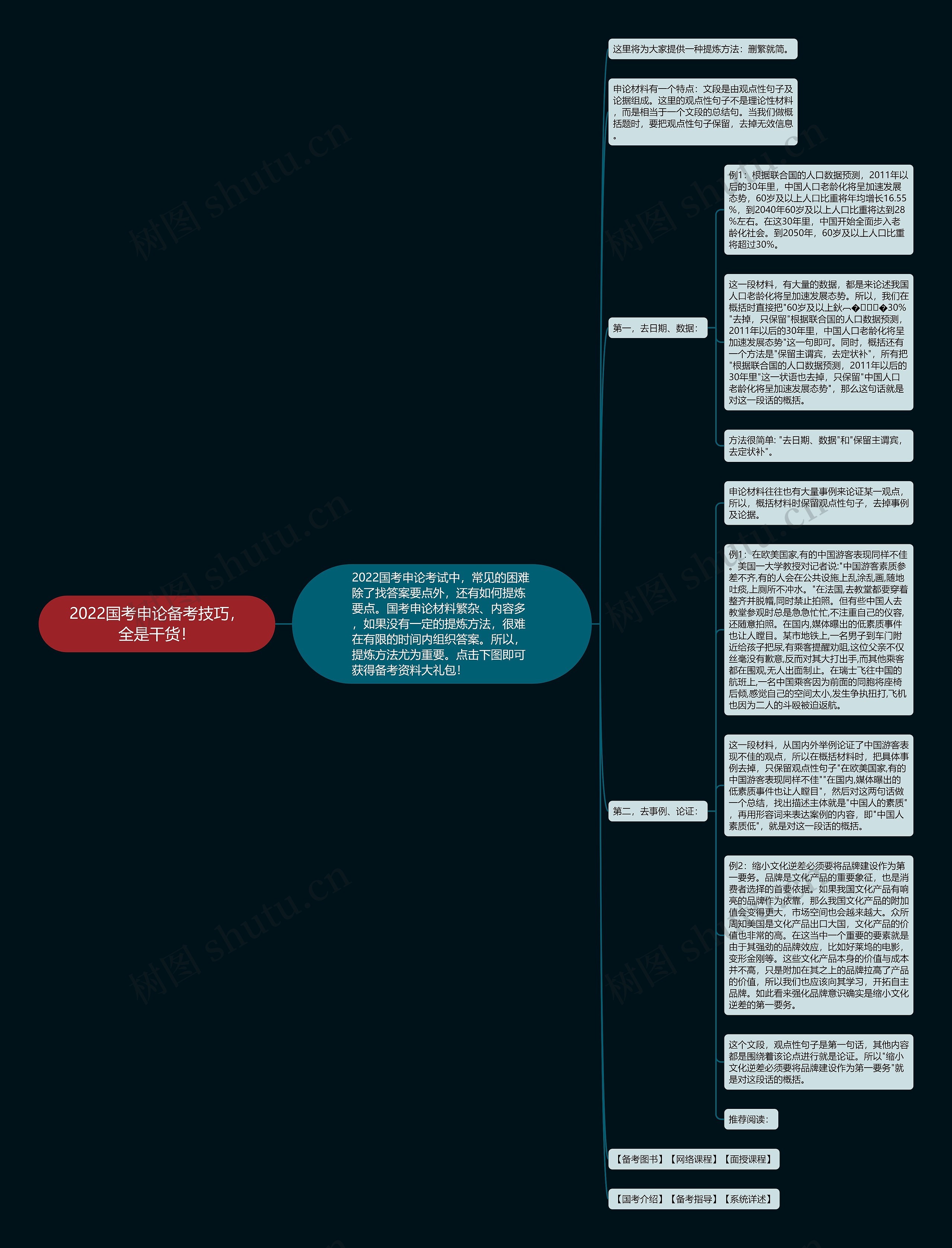2022国考申论备考技巧，全是干货！思维导图
